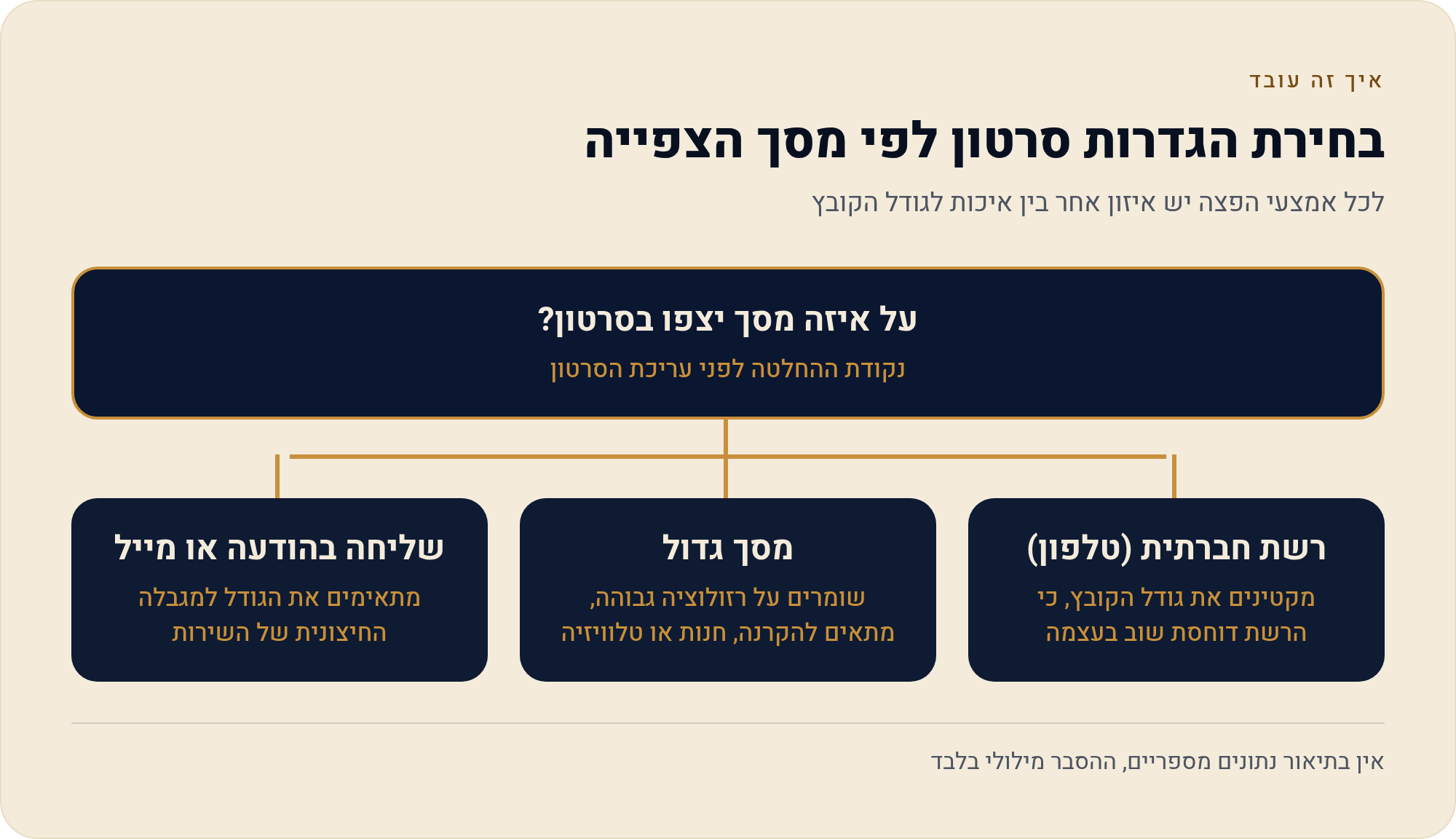 לייצא מ-CapCut: רזולוציה, פריימים וגודל קובץ 2 לכל אמצעי הפצה יש איזון אחר בין איכות לגודל הקובץ