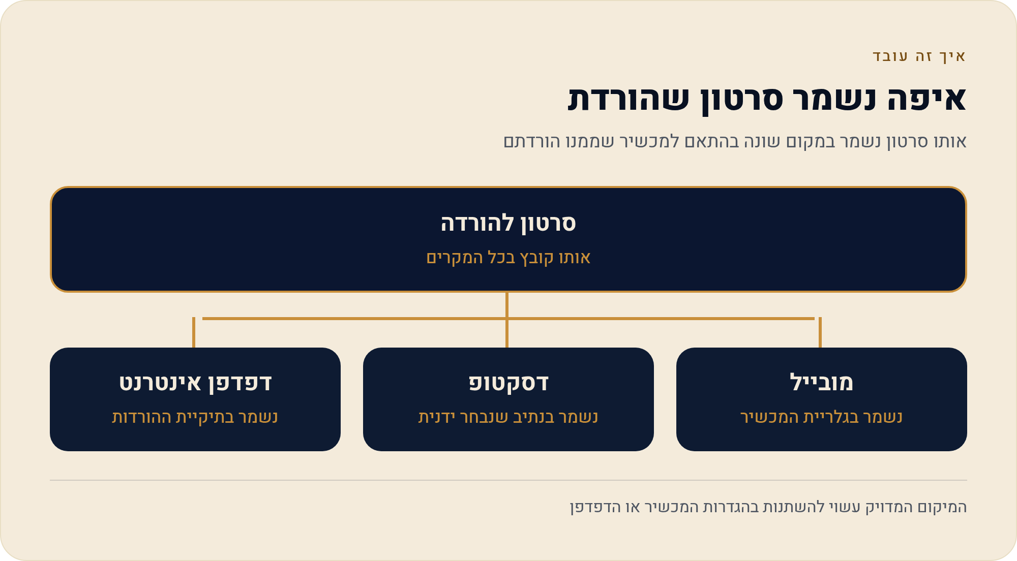 לייצא מ-CapCut: רזולוציה, פריימים וגודל קובץ 3 אותו סרטון נשמר במקום שונה בהתאם למכשיר שממנו הורדתם