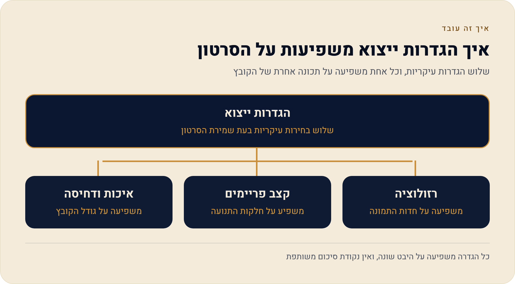 לייצא מ-CapCut: רזולוציה, פריימים וגודל קובץ 1 שלוש הגדרות עיקריות, וכל אחת משפיעה על תכונה אחרת של הקובץ
