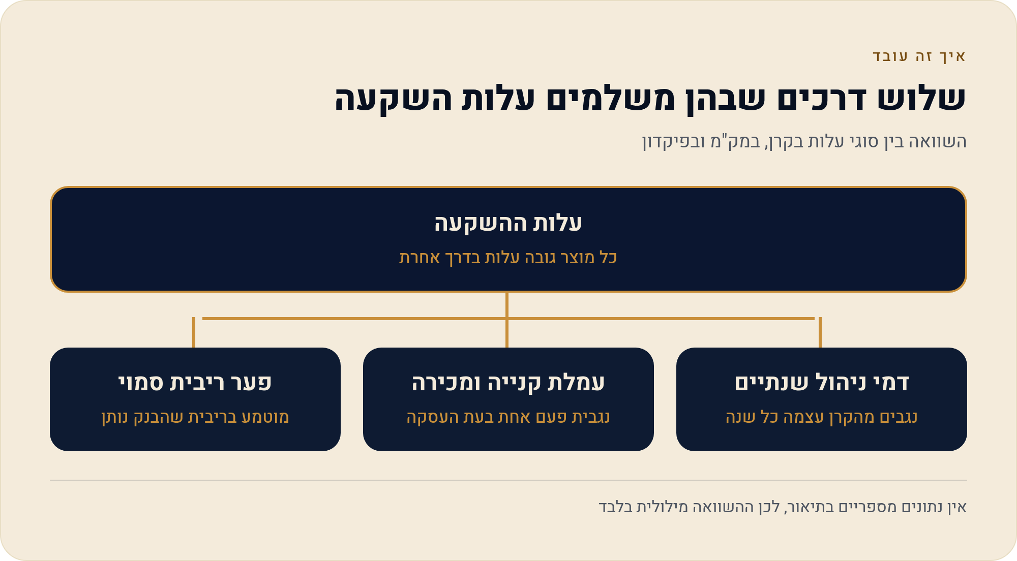 עמלות ודמי ניהול על כסף פנוי: מה באמת גובים על קרן כספית, פיקדון ומק"מ ב-2026 1 השוואה בין סוגי עלות בקרן, במק"מ ובפיקדון