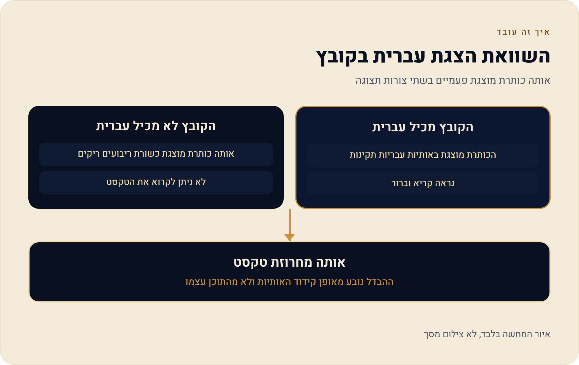 פונטים בעברית בקנבה — איך מוסיפים ומה עובד 1 אותה כותרת מוצגת פעמיים בשתי צורות תצוגה