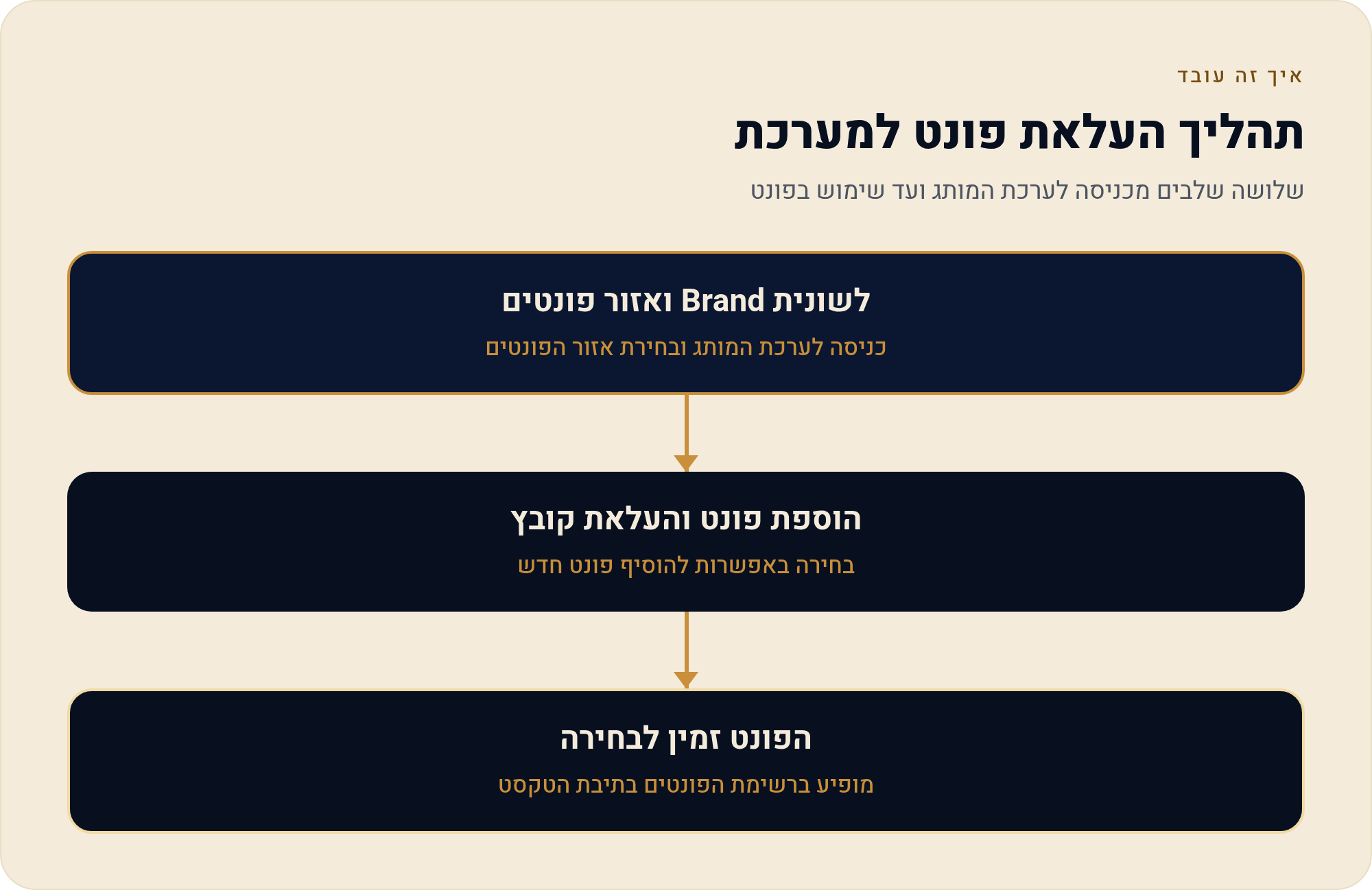 פונטים בעברית בקנבה — איך מוסיפים ומה עובד 2 שלושה שלבים מכניסה לערכת המותג ועד שימוש בפונט