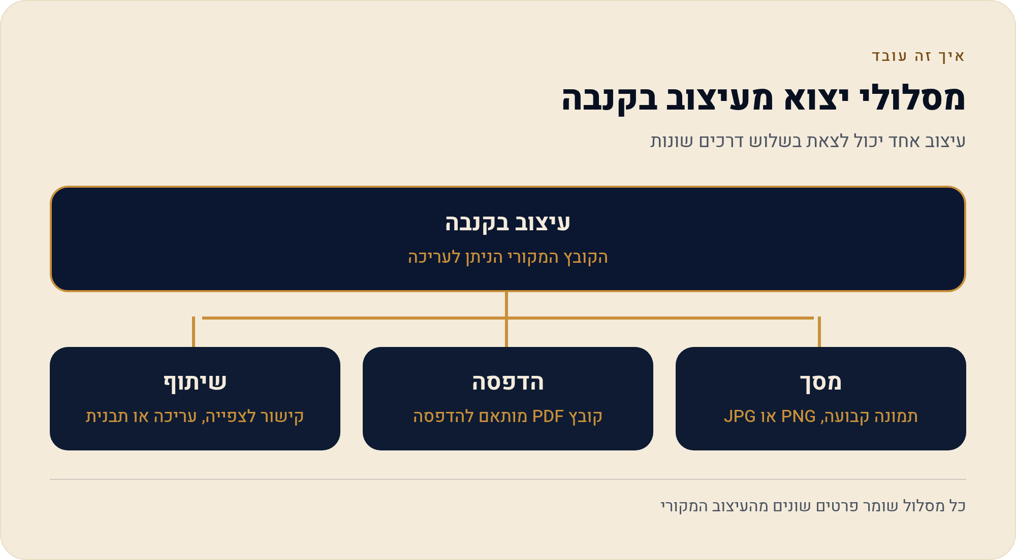 להוריד ולהדפיס מקנבה — בלי להרוס את העיצוב 1 עיצוב אחד יכול לצאת בשלוש דרכים שונות