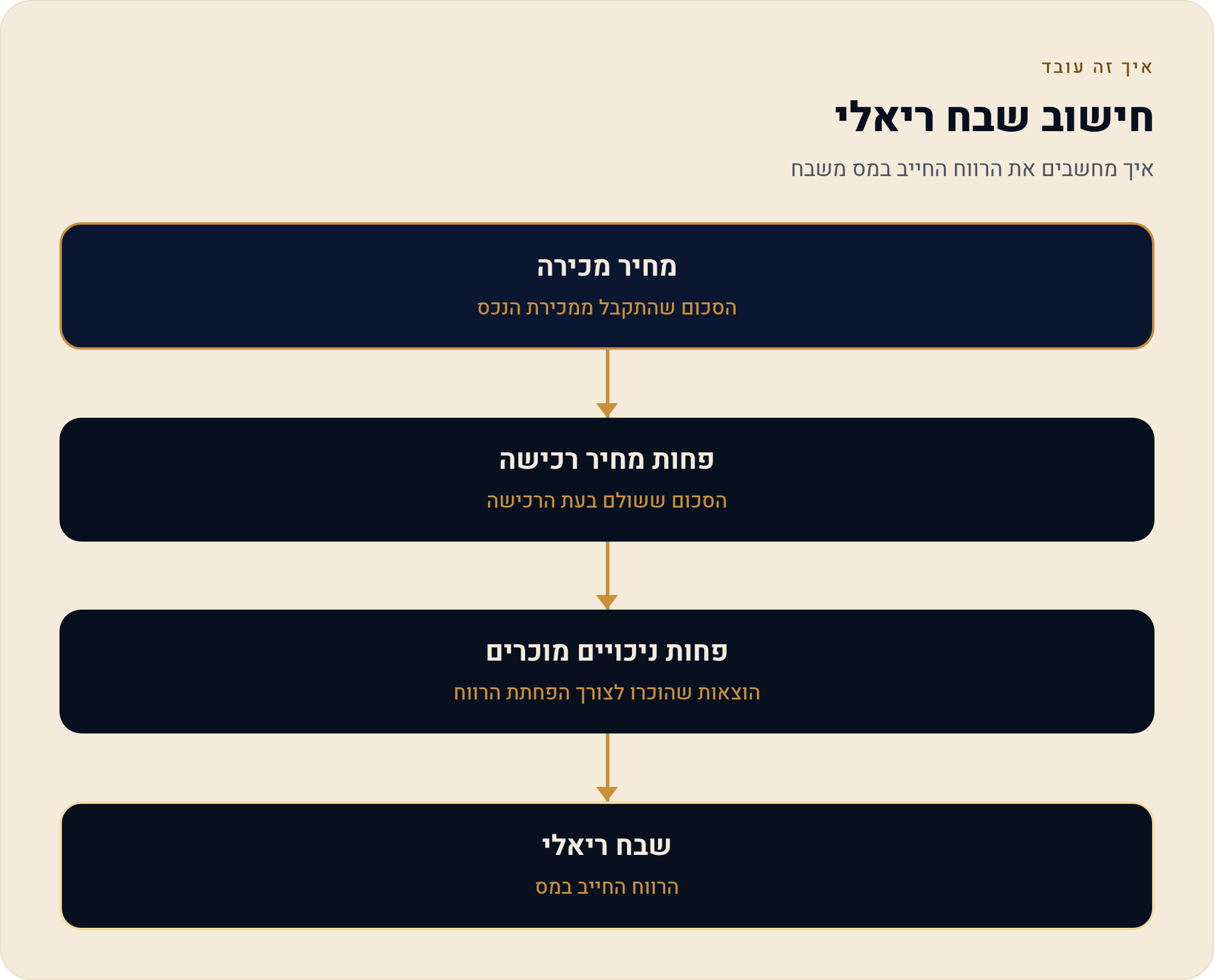 מהו מס שבח ואיך מחשבים אותו על מכירת דירה בפועל 1 איך מחשבים את הרווח החייב במס משבח