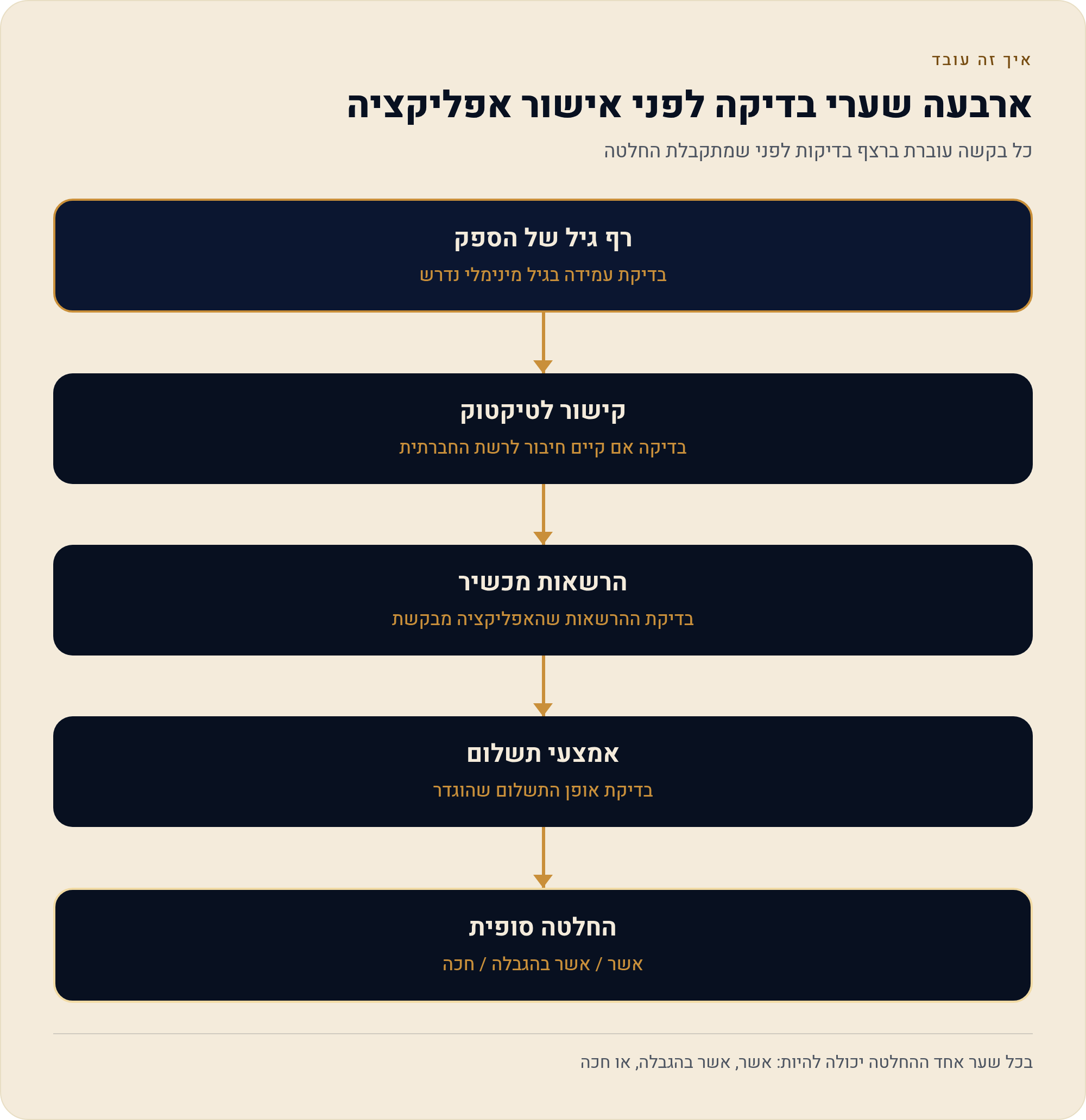 הילד רוצה להתקין — מה לבדוק לפני שמאשרים CapCut 1 כל בקשה עוברת ברצף בדיקות לפני שמתקבלת החלטה
