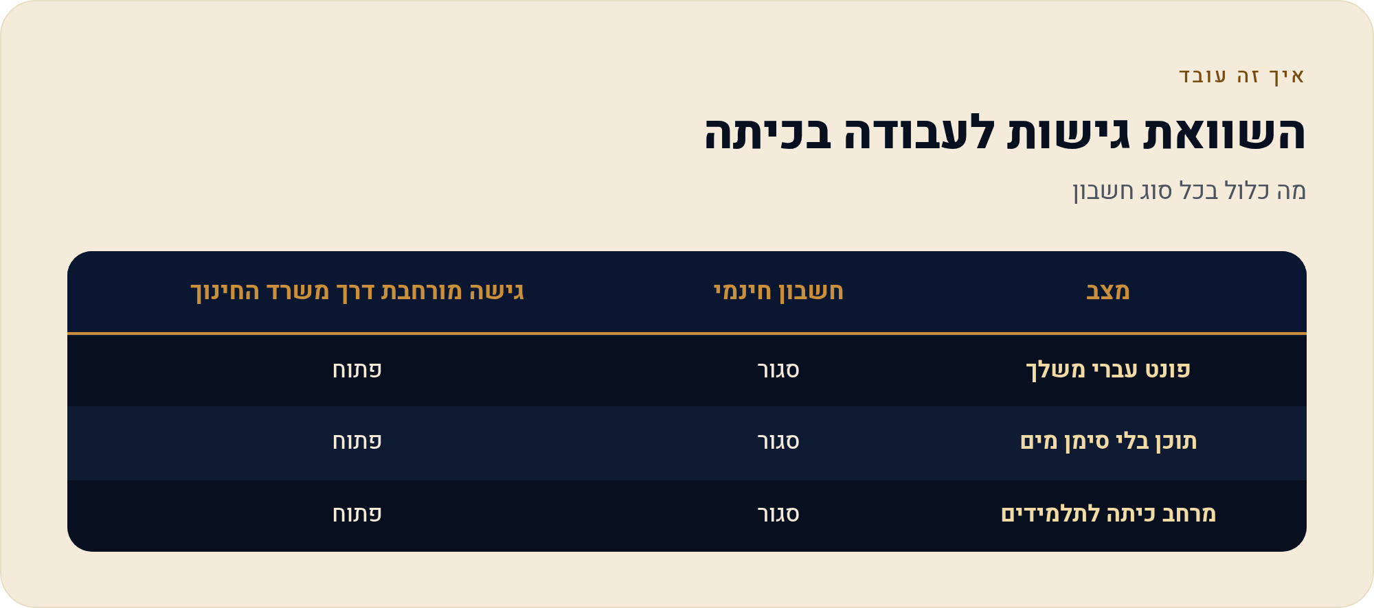 קנבה חינם מול הגישה המורחבת — מה באמת חסר למורה 1 מה כלול בכל סוג חשבון