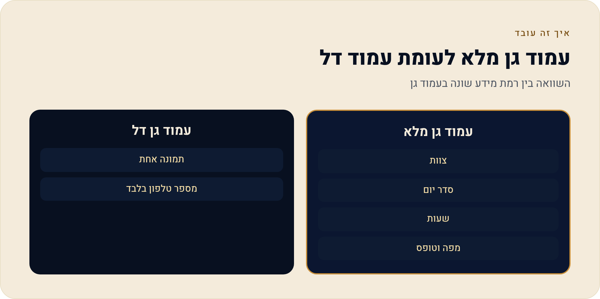 אתר לגן ילדים וצהרון — שבע השאלות שהורה שואל לפני שמתקשר 2 השוואה בין רמת מידע שונה בעמוד גן