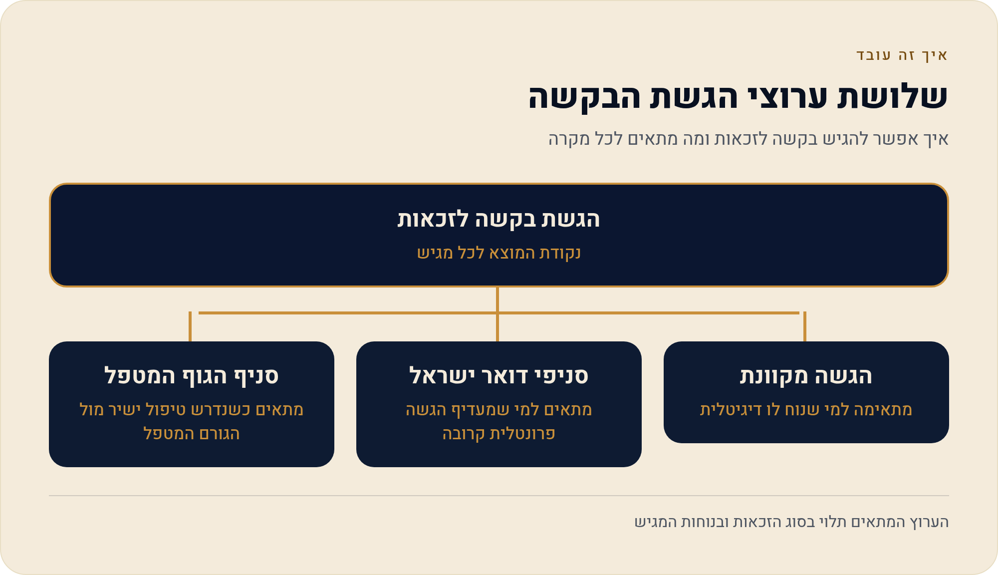 מה מגיע לי מהמדינה? מדריך מרכזי לזכויות וכסף 2026 2 איך אפשר להגיש בקשה לזכאות ומה מתאים לכל מקרה