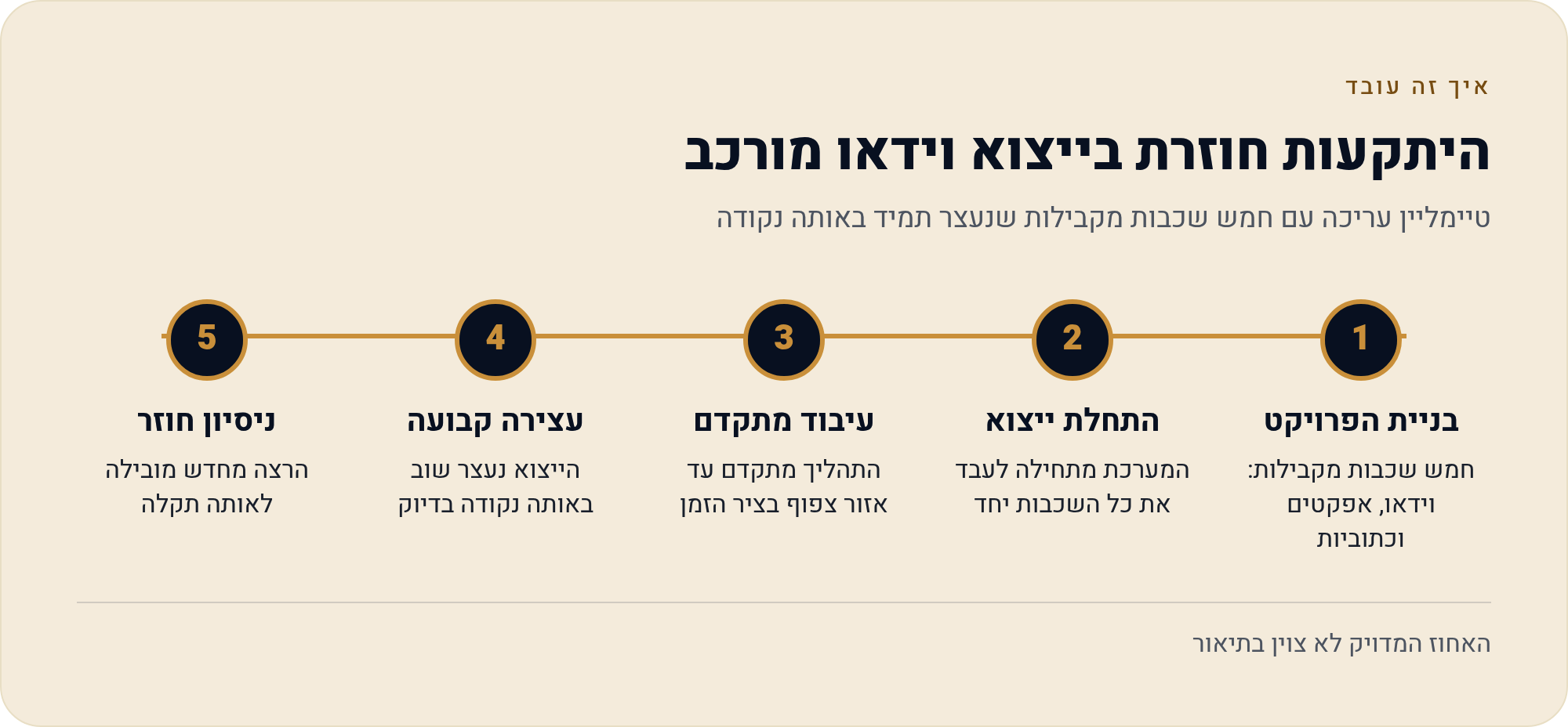 הייצוא נכשל או נתקע — ארבע הבדיקות, לפי סדר 4 טיימליין עריכה עם חמש שכבות מקבילות שנעצר תמיד באותה נקודה