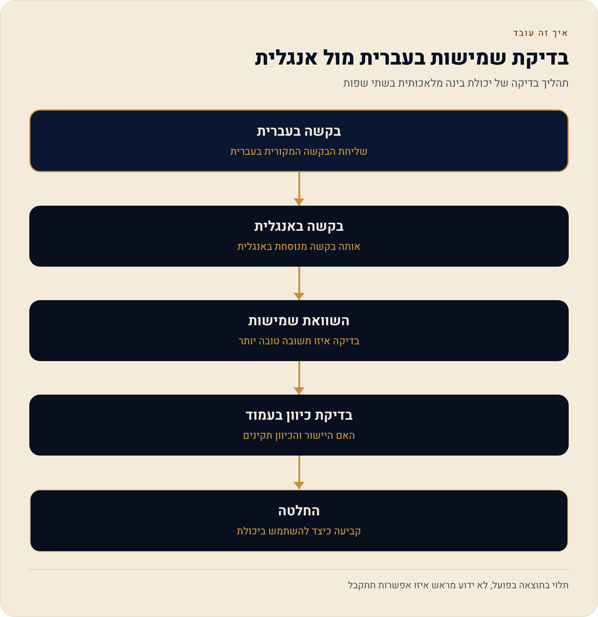 לפני שאתה נשען עליו: לבדוק אם כלי AI של וויקס עובד בעברית 1 תהליך בדיקה של יכולת בינה מלאכותית בשתי שפות