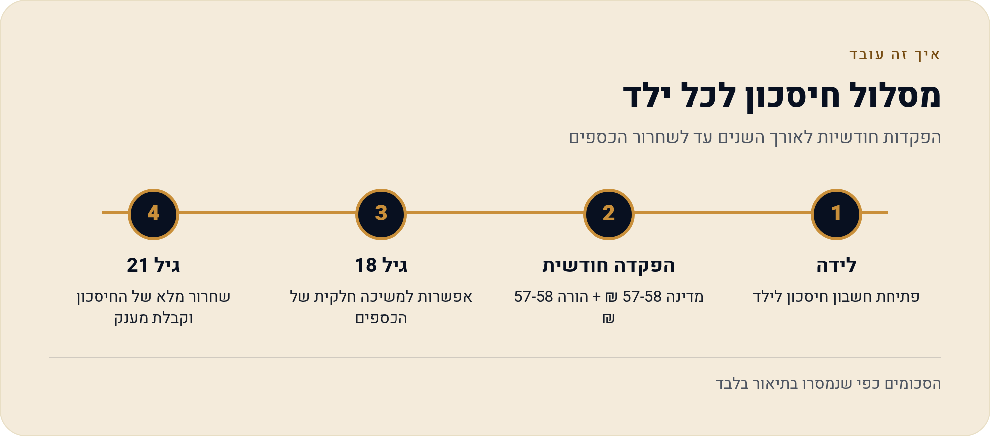 חיסכון לכל ילד: מה המדינה מפקידה ומה בידי ההורים להחליט 1 הפקדות חודשיות לאורך השנים עד לשחרור הכספים