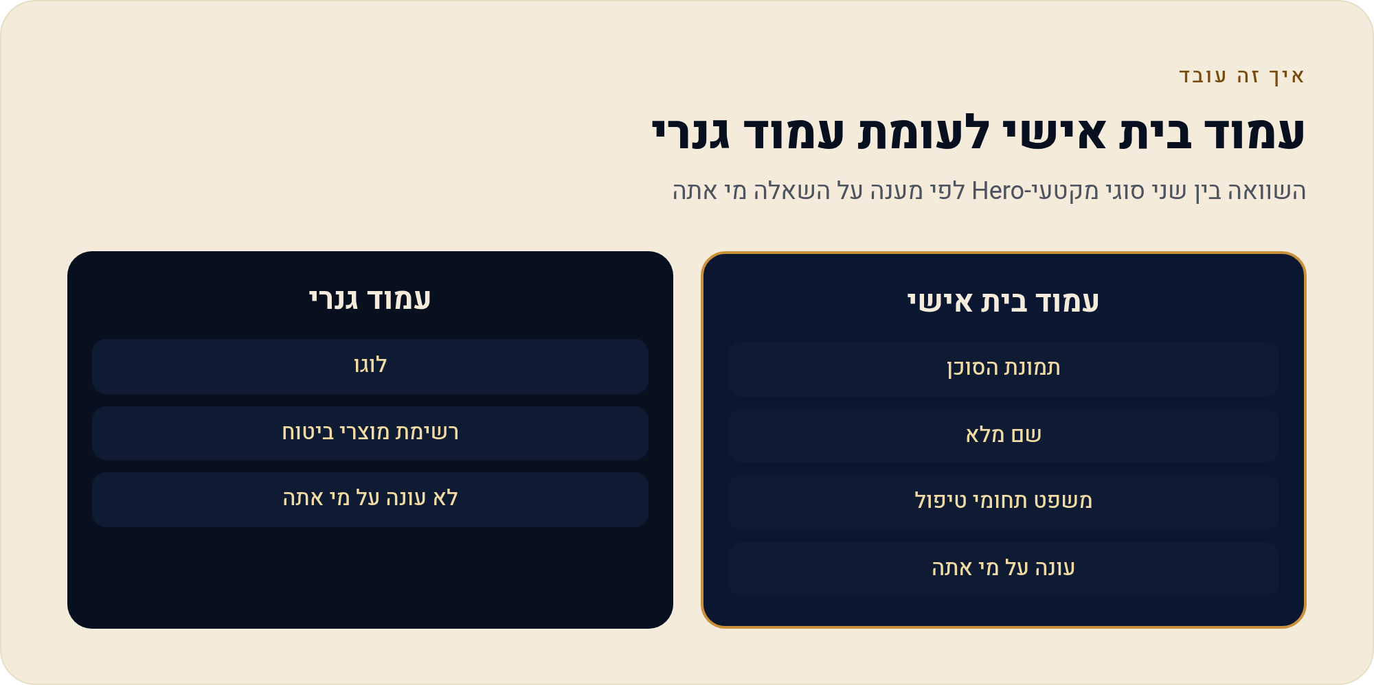 אתר לסוכן ביטוח שמביא פניות לבדיקת תיק קיים 2 השוואה בין שני סוגי מקטעי-Hero לפי מענה על השאלה מי אתה