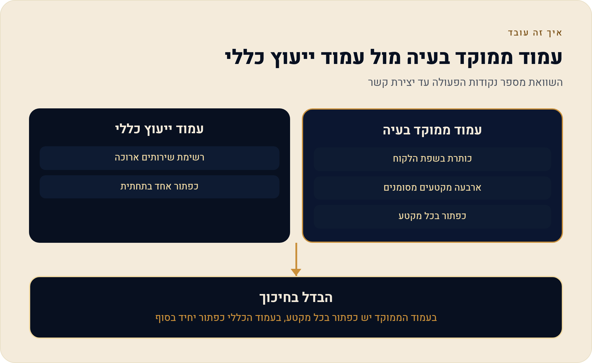 עמוד בית ליועץ עסקי — ארבעה מקטעים שמזרימים פגישות היכרות ליומן 2 השוואת מספר נקודות הפעולה עד יצירת קשר