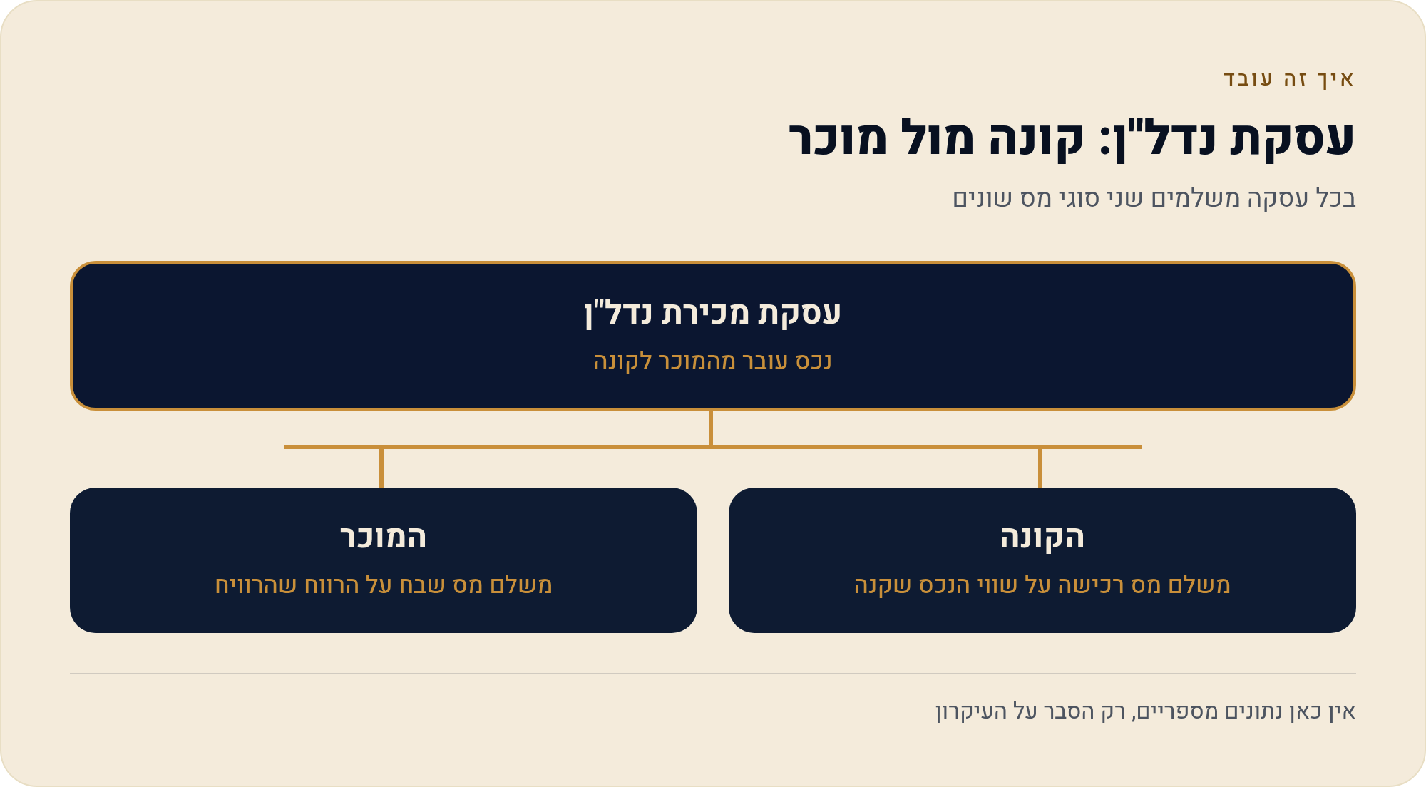 מיסוי נדל"ן לזוג קונה דירה: מס רכישה ומס שבח 1 בכל עסקה משלמים שני סוגי מס שונים
