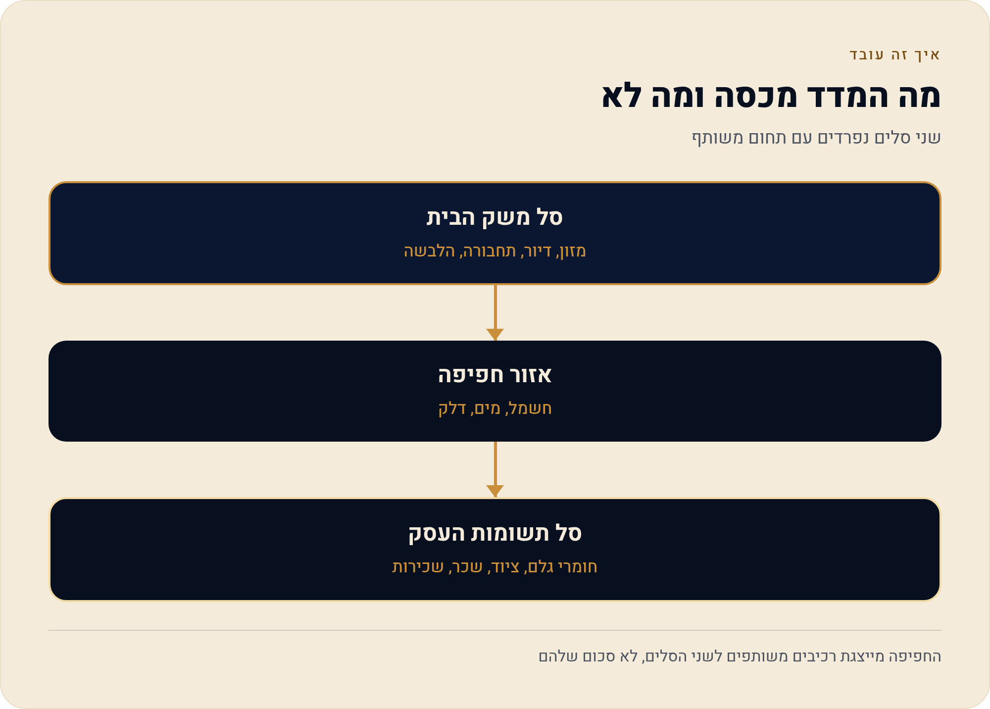 מה זה מדד המחירים לצרכן ולמה הוא נכנס לתזרים של העסק 4 שני סלים נפרדים עם תחום משותף