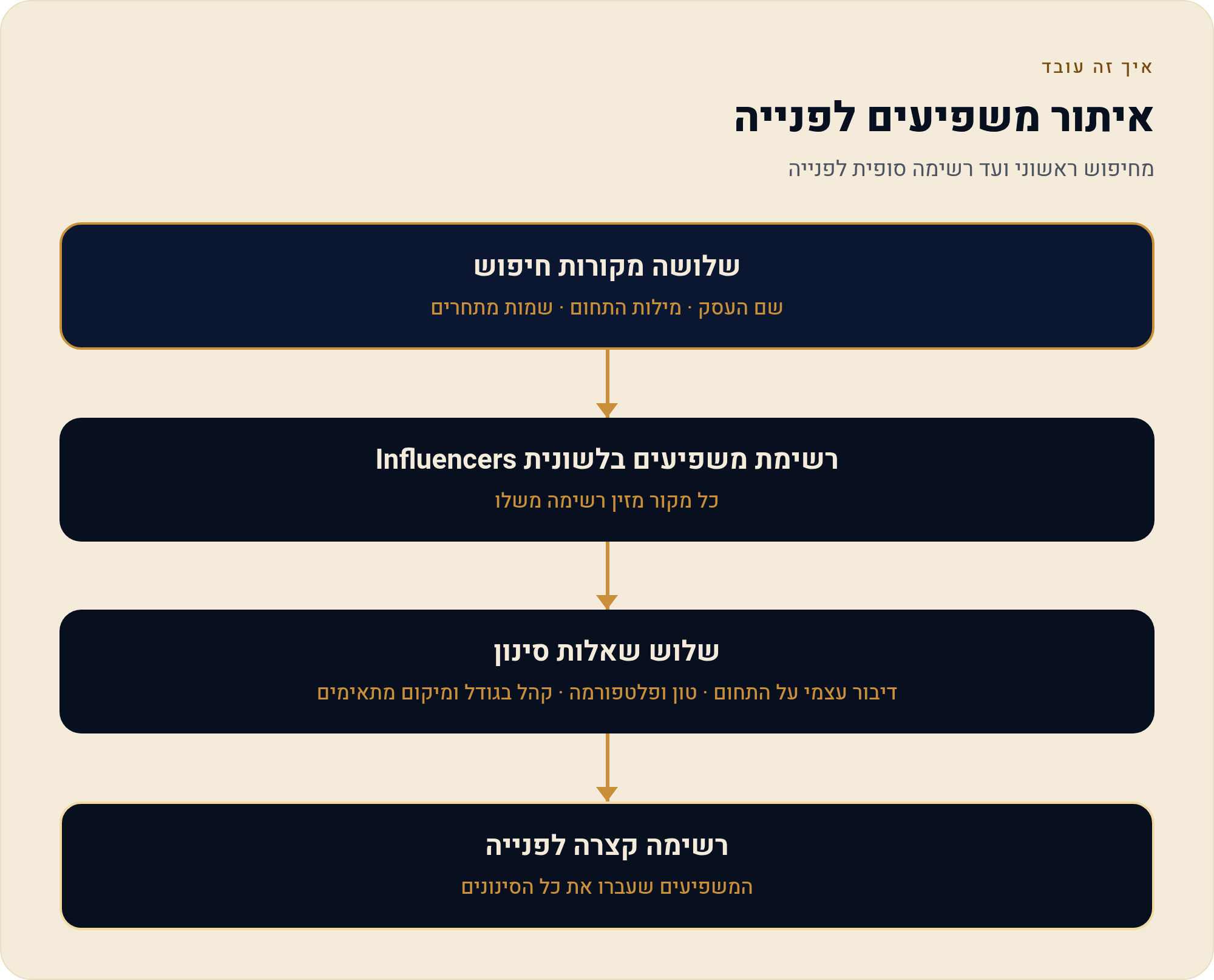איתור משפיענים לשיתוף פעולה עם Brand24 1 מחיפוש ראשוני ועד רשימה סופית לפנייה