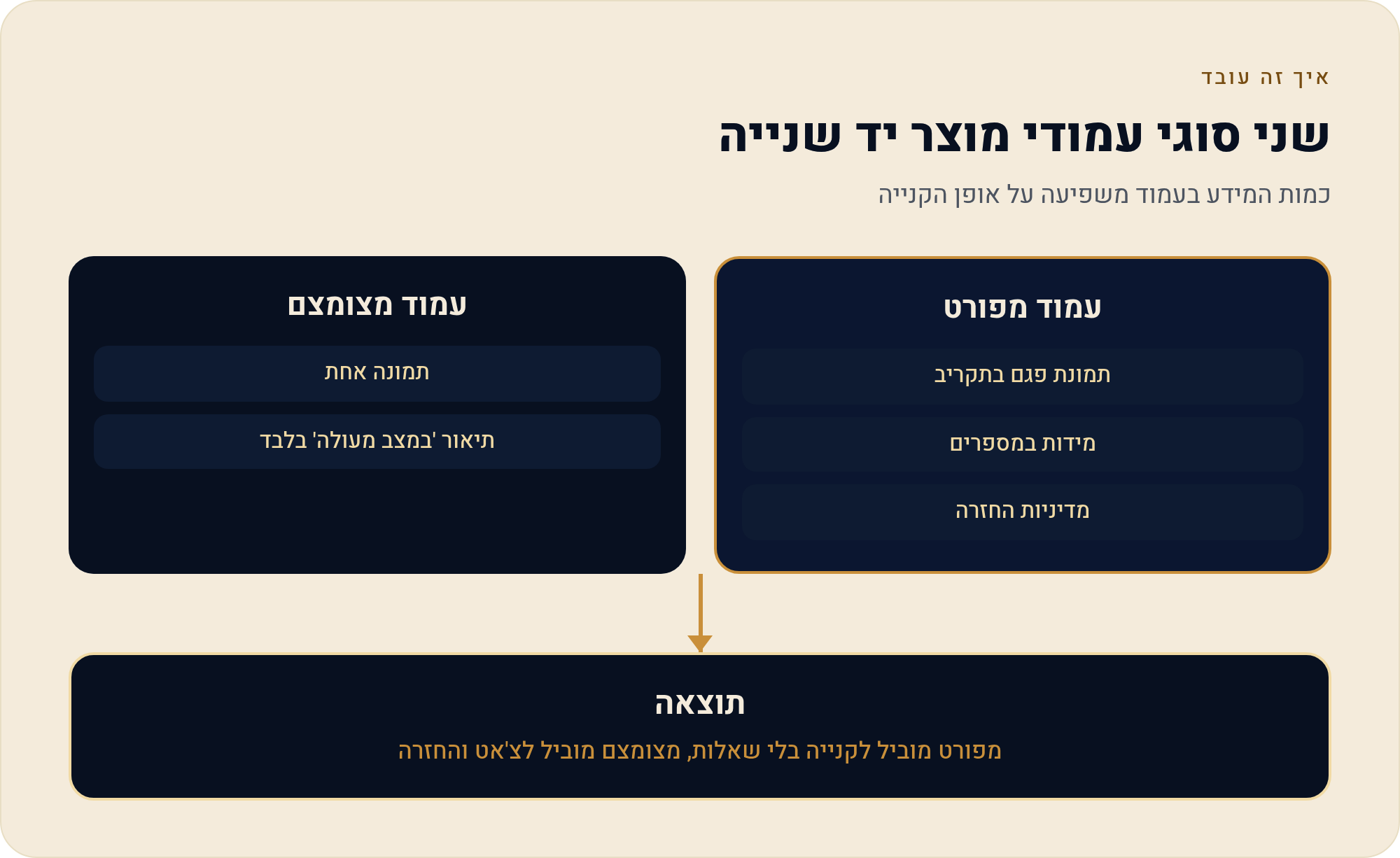 חנות יד שנייה ועודפים בוויקס: כשכל פריט הוא מלאי של אחד 3 כמות המידע בעמוד משפיעה על אופן הקנייה