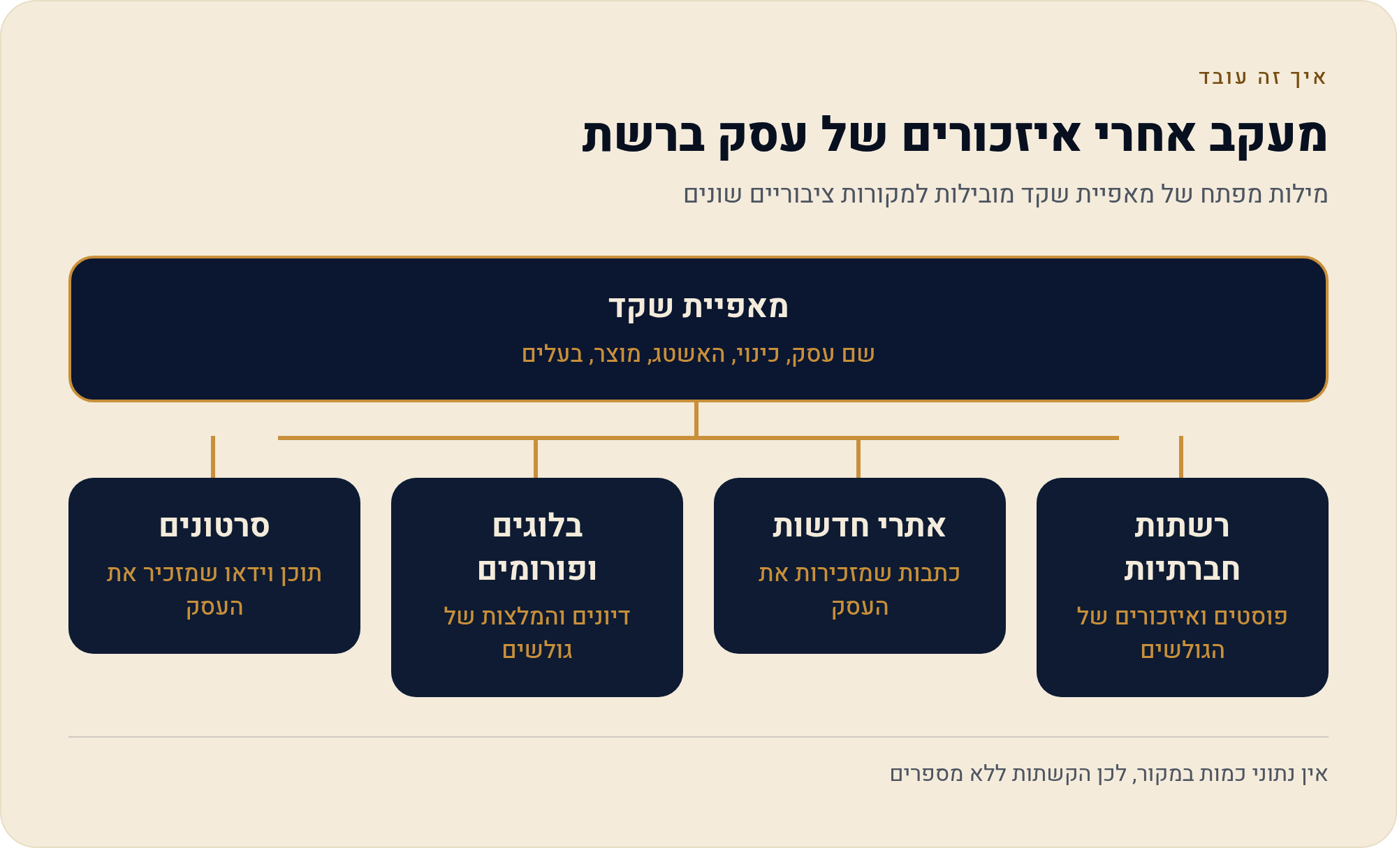 מילות מפתח ב-Brand24: כמה באמת צריך, ומתי פותחים עוד פרויקט 1 מילות מפתח של מאפיית שקד מובילות למקורות ציבוריים שונים
