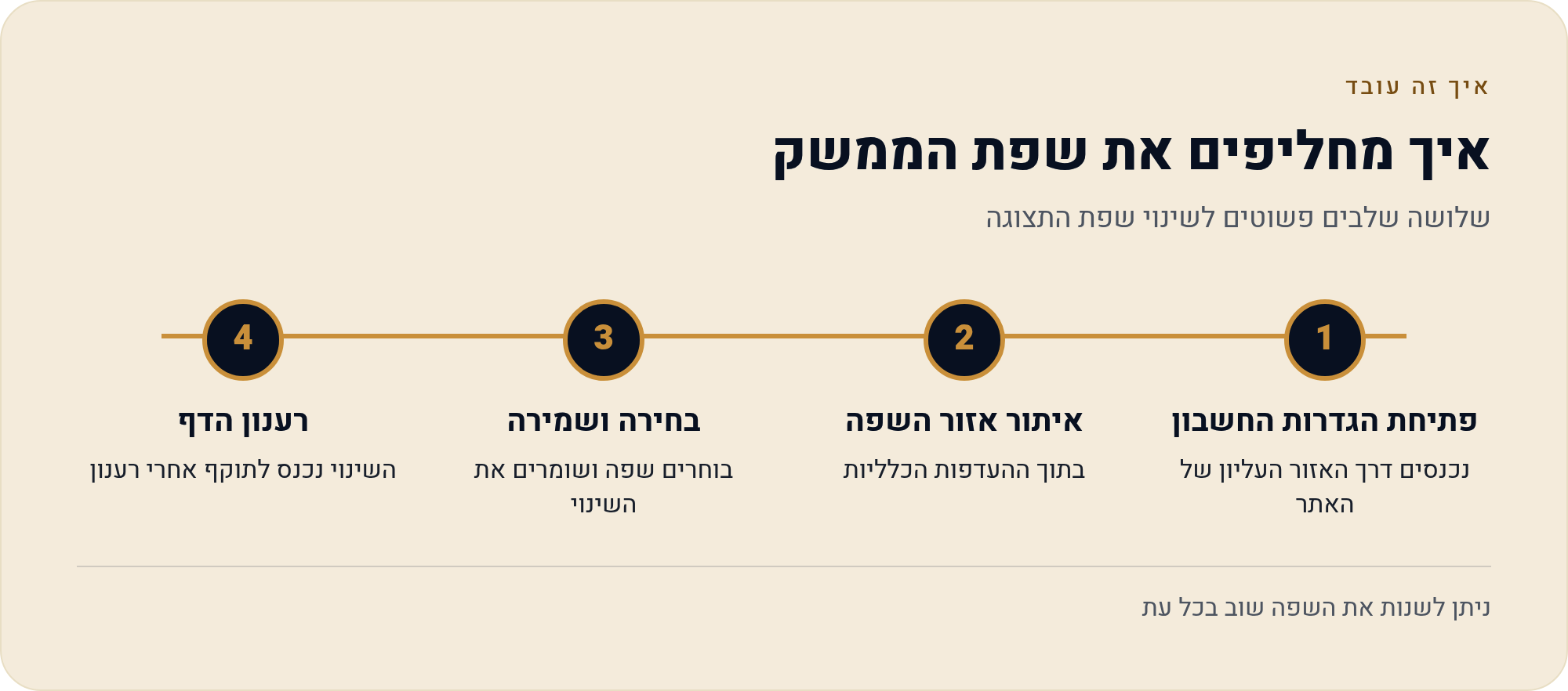 קנבה בעברית — מה מתורגם ומה לא 3 שלושה שלבים פשוטים לשינוי שפת התצוגה