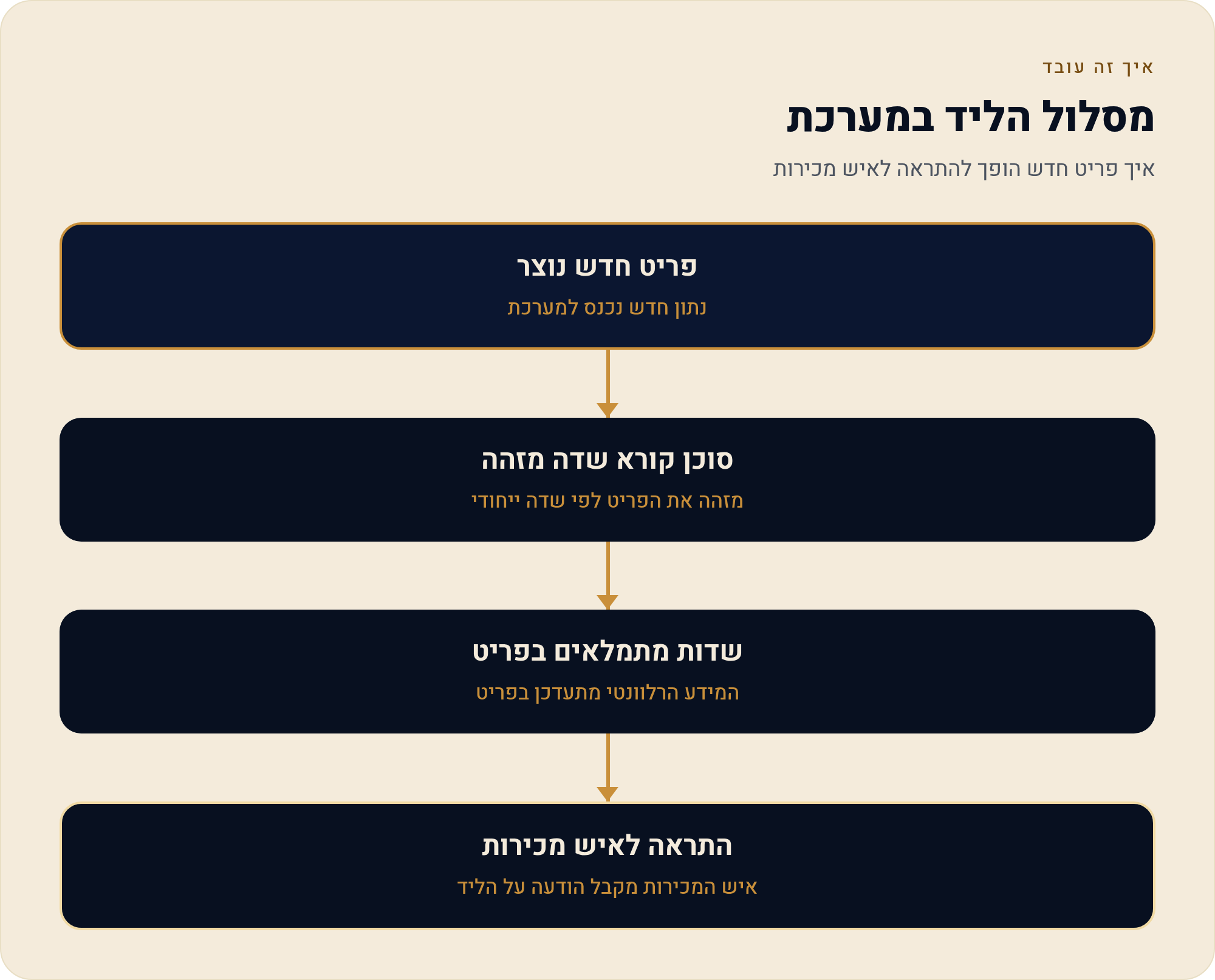 monday CRM: AI Lead Agent — סוכן שמאתר ומעשיר לידים 4 איך פריט חדש הופך להתראה לאיש מכירות