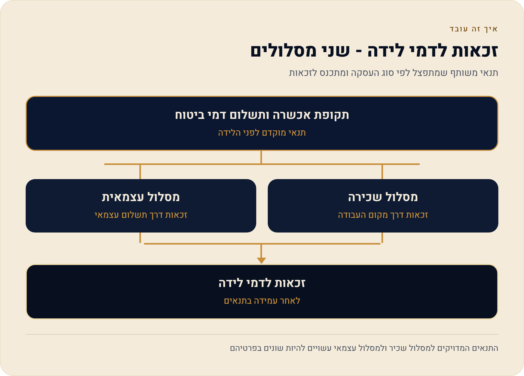 דמי לידה: מי זכאית ואיך מגישים תביעה 2 תנאי משותף שמתפצל לפי סוג העסקה ומתכנס לזכאות