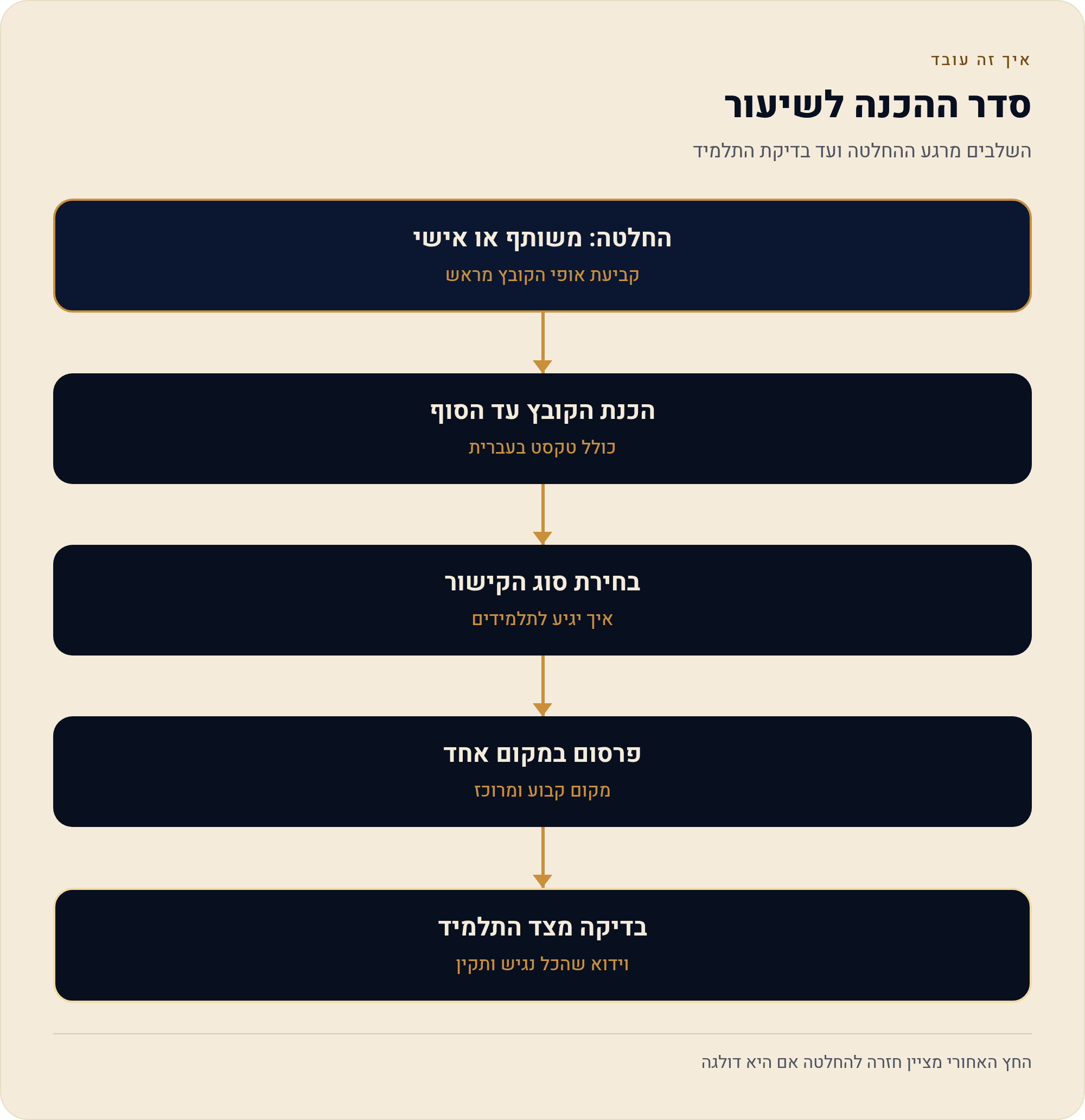קנבה משרד החינוך לתלמידים — מה מקבלים ואיך נכנסים 3 השלבים מרגע ההחלטה ועד בדיקת התלמיד