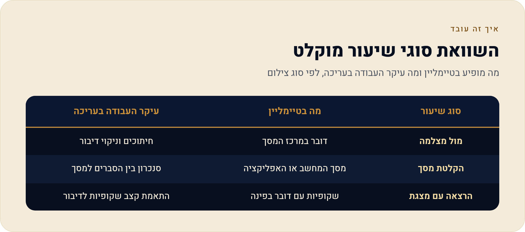 CapCut למורה ולמרצה: סרטון הדרכה, שיעור מוקלט והרצאה בעברית 1 מה מופיע בטיימליין ומה עיקר העבודה בעריכה, לפי סוג צילום