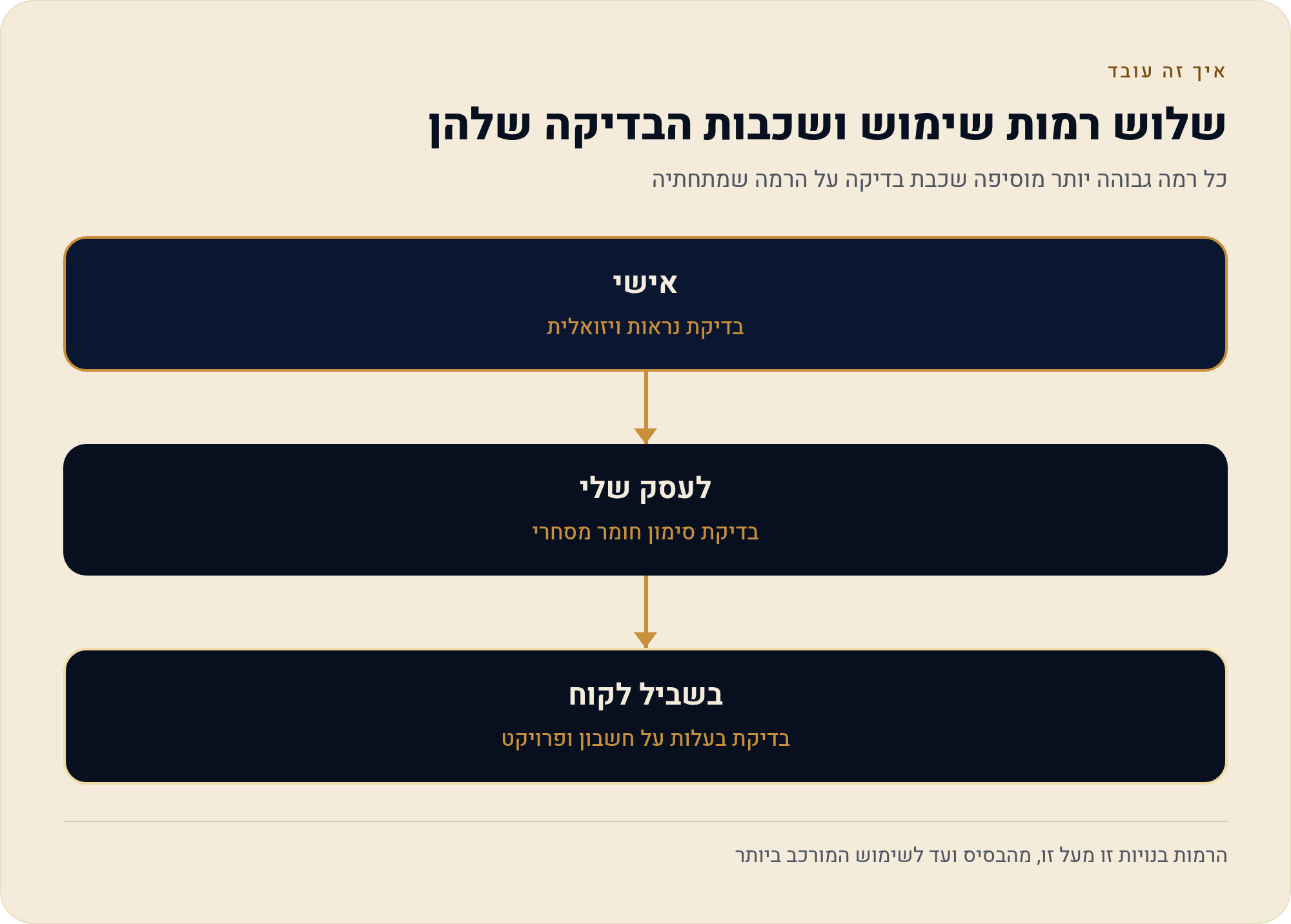 שימוש מסחרי ב-CapCut: לעסק, ללקוח ולמודעה 1 כל רמה גבוהה יותר מוסיפה שכבת בדיקה על הרמה שמתחתיה