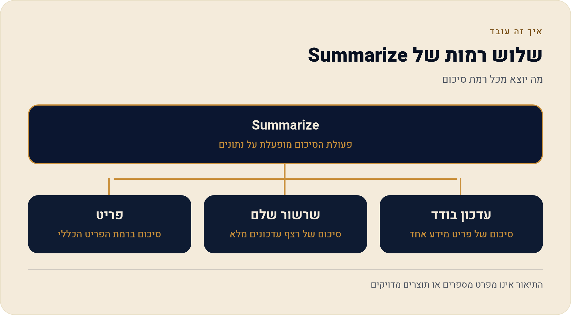 Summarize — לסכם פריט, עדכון ושרשור ארוך 3 מה יוצא מכל רמת סיכום