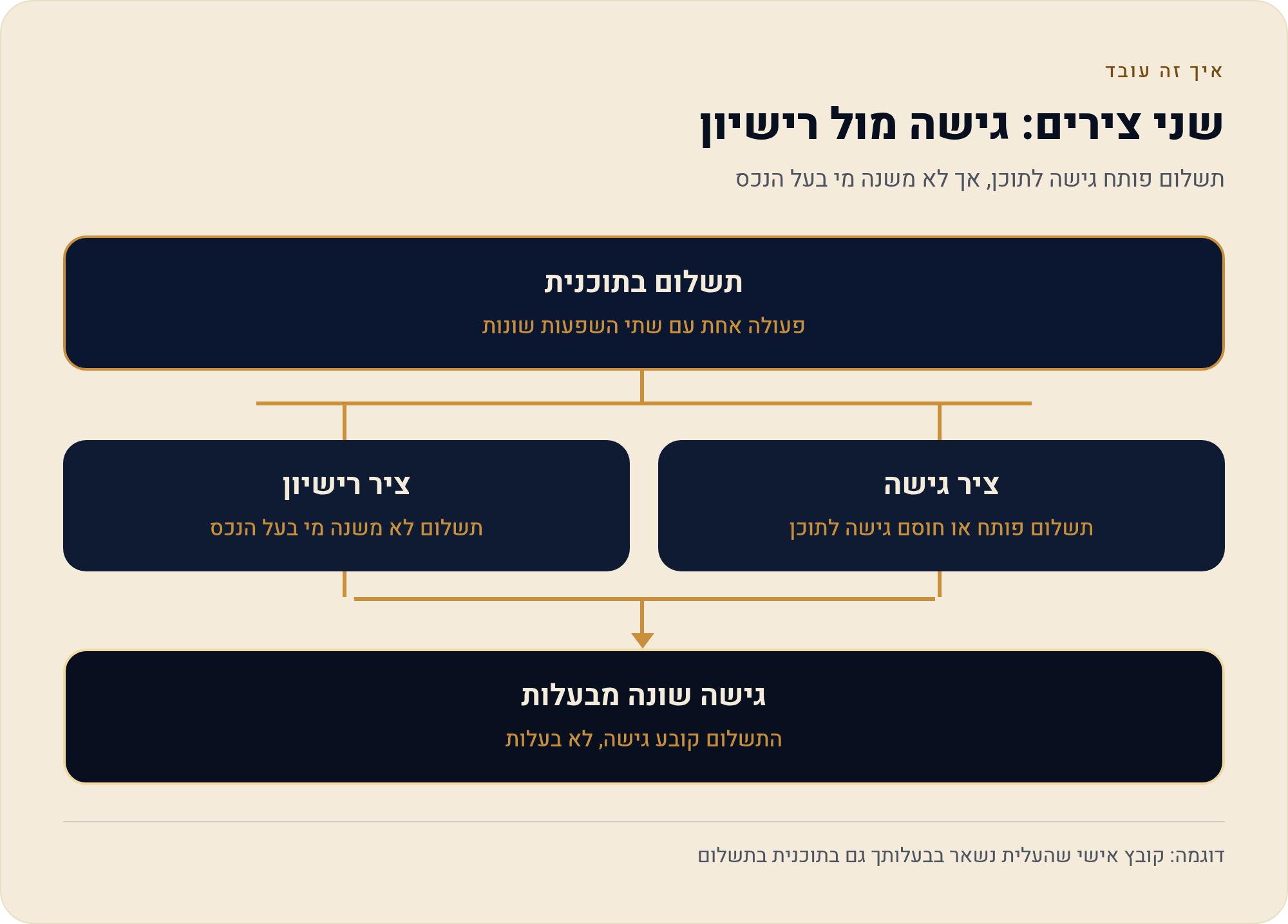 כמה CapCut עולה ומה בעצם נפתח בתשלום 3 תשלום פותח גישה לתוכן, אך לא משנה מי בעל הנכס