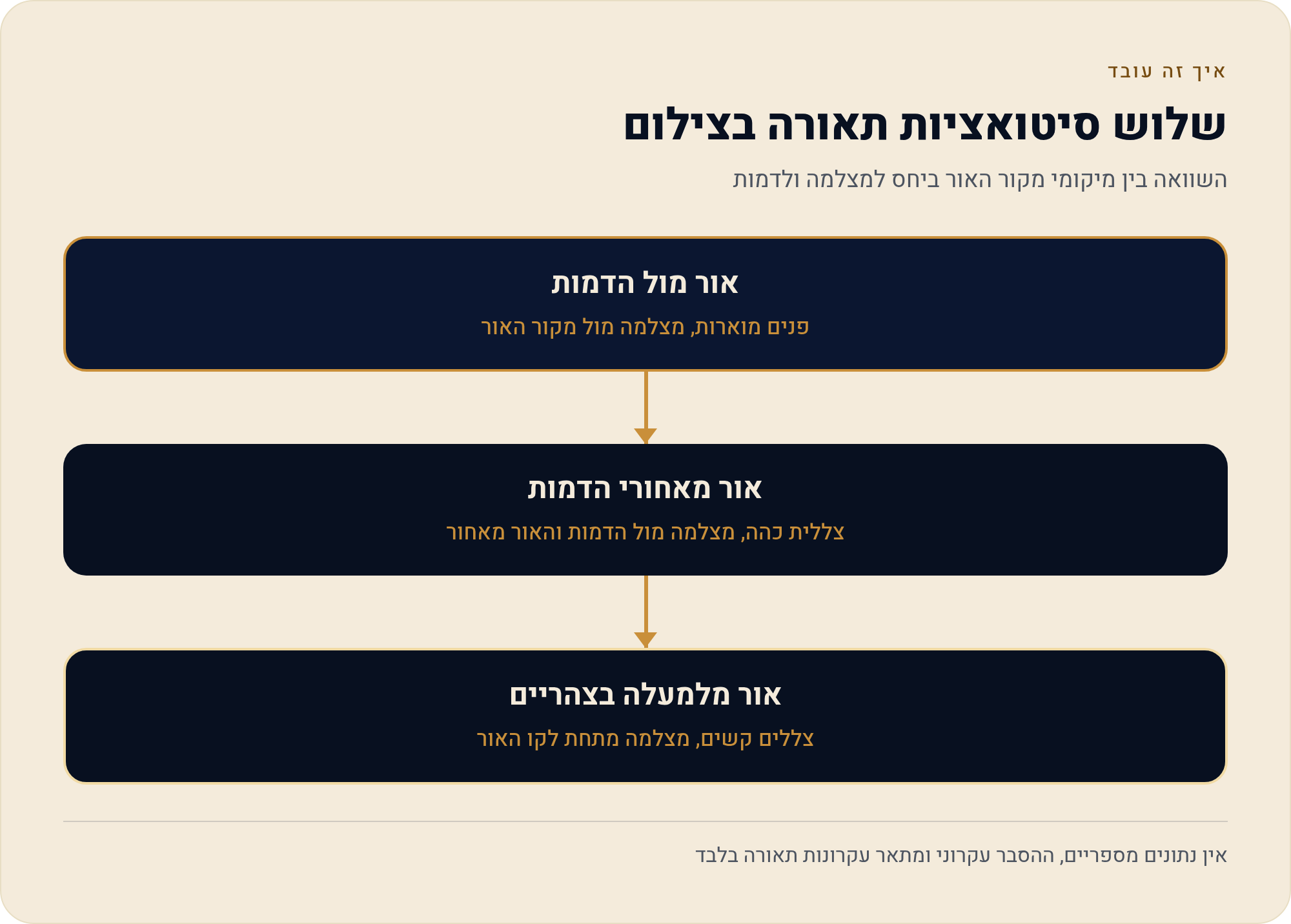 לצלם בטלפון בלי ציוד — ואז לערוך 2 השוואה בין מיקומי מקור האור ביחס למצלמה ולדמות