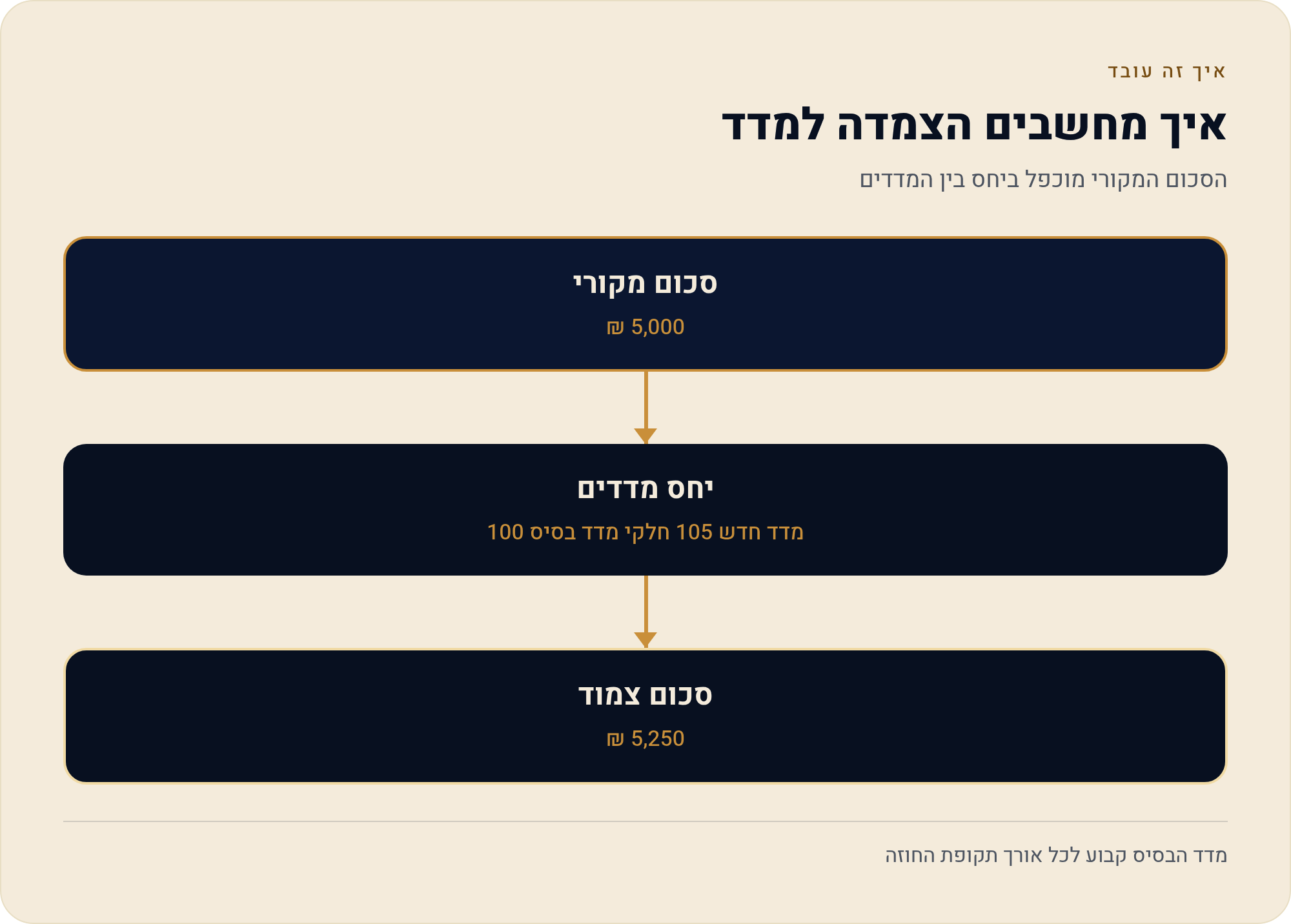 מה זה מדד המחירים לצרכן ולמה הוא נכנס לתזרים של העסק 5 הסכום המקורי מוכפל ביחס בין המדדים