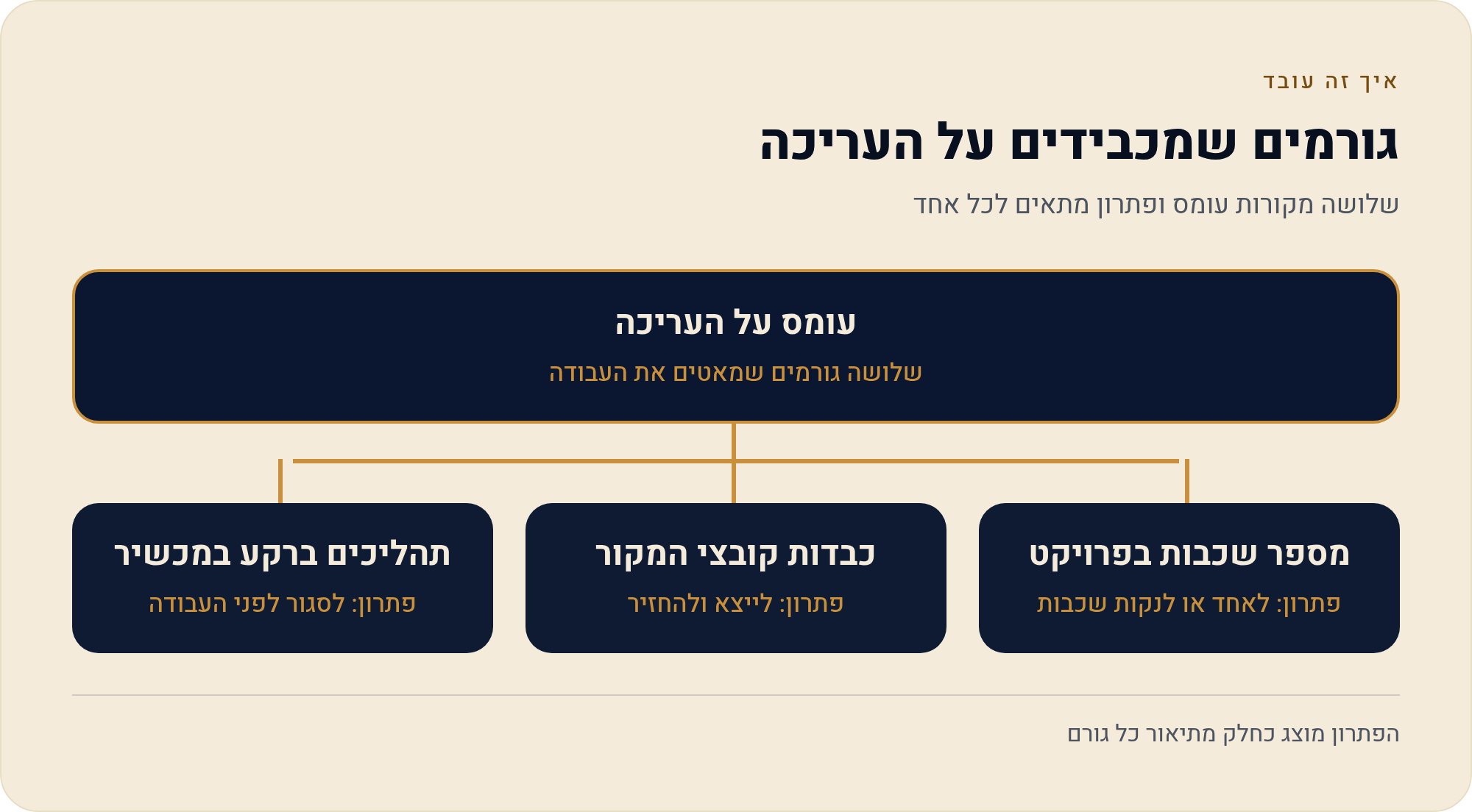 הכלי איטי — טלפון או מחשב חלש 1 שלושה מקורות עומס ופתרון מתאים לכל אחד