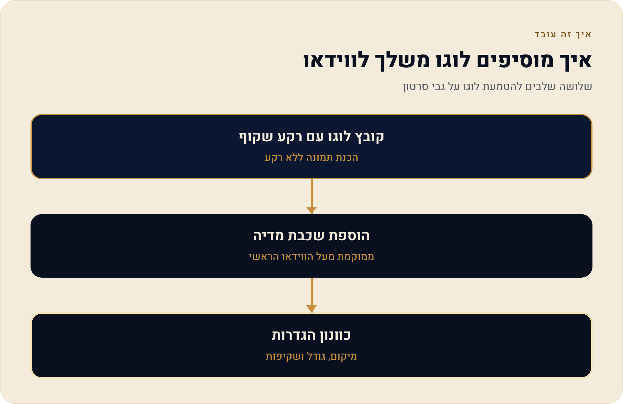 מאיפה סימן-המים מגיע, ואיך נמנעים ממנו בדרך המותרת 3 שלושה שלבים להטמעת לוגו על גבי סרטון