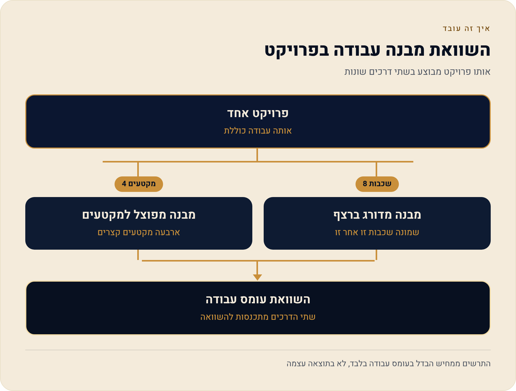 מתי CapCut לא הכלי הנכון — ומה כן 3 אותו פרויקט מבוצע בשתי דרכים שונות