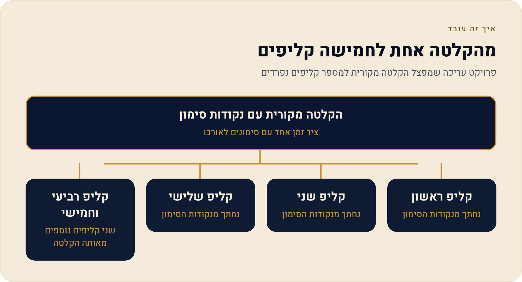 משיחה ארוכה אל כמה קליפים שעומדים בפני עצמם 2 פרויקט עריכה שמפצל הקלטה מקורית למספר קליפים נפרדים