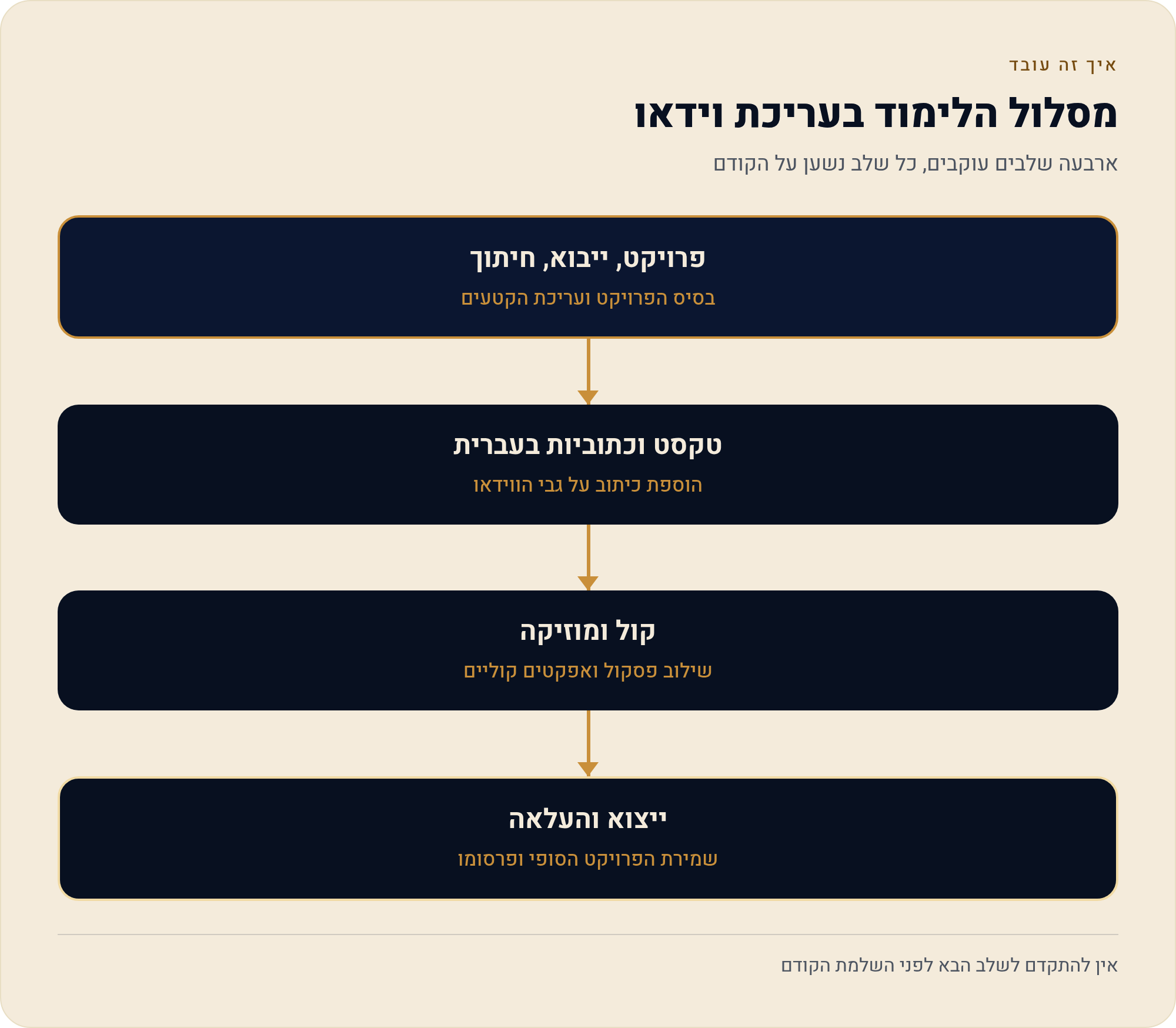 מסלול לימוד: מאפס לסרטון ראשון 1 ארבעה שלבים עוקבים, כל שלב נשען על הקודם