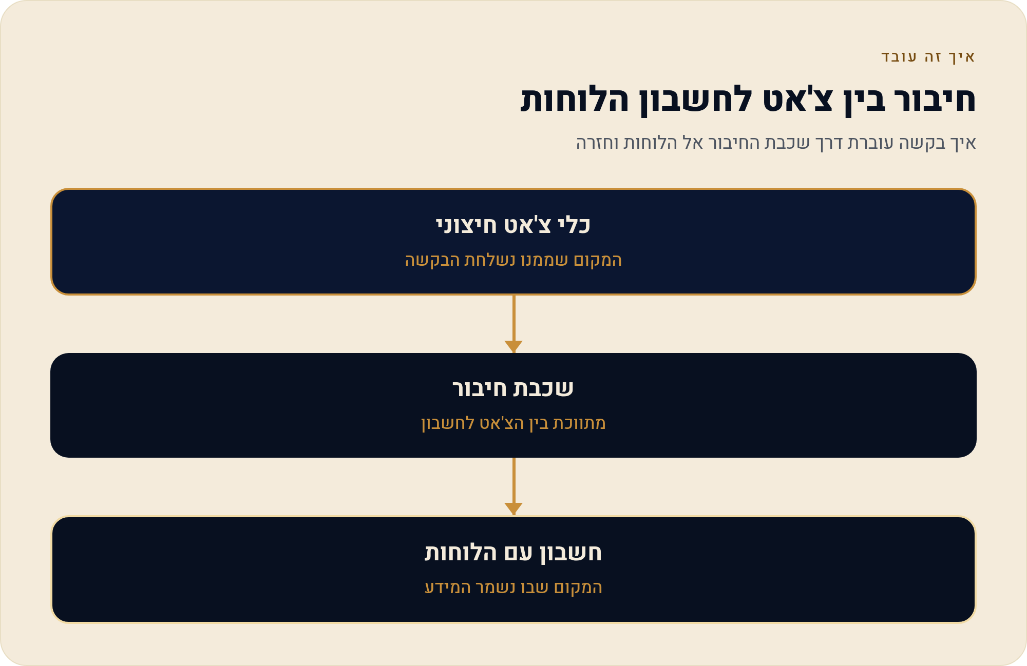 monday MCP — לחבר את מאנדיי ל-Claude ול-ChatGPT 2 איך בקשה עוברת דרך שכבת החיבור אל הלוחות וחזרה