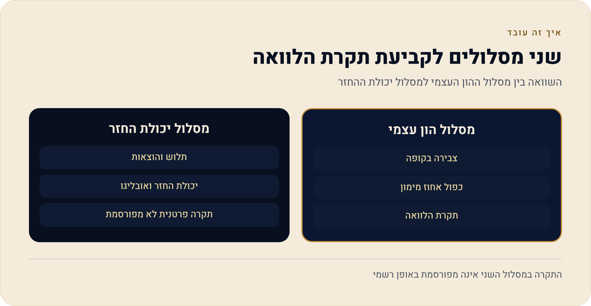 כמה אפשר לקבל: אחוז מהצבירה מול יכולת החזר 2 השוואה בין מסלול ההון העצמי למסלול יכולת ההחזר