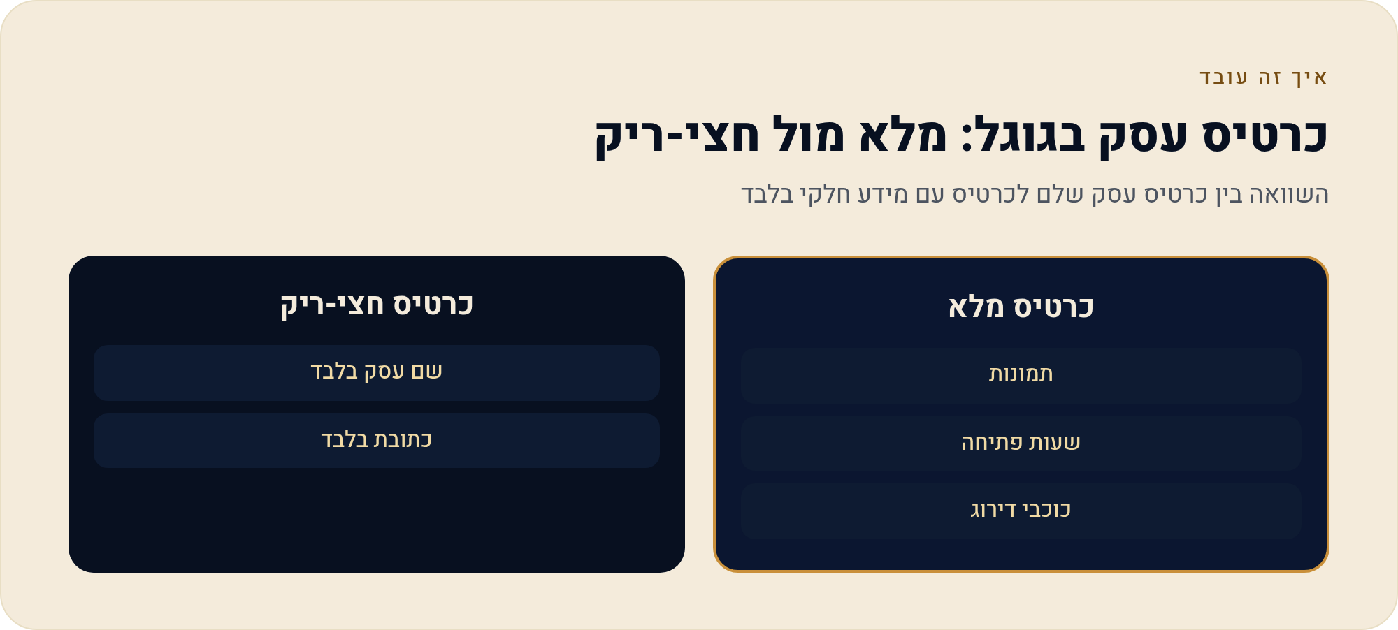 העסק שלי בגוגל — למה זה מביא יותר טלפונים מהאתר 2 השוואה בין כרטיס עסק שלם לכרטיס עם מידע חלקי בלבד