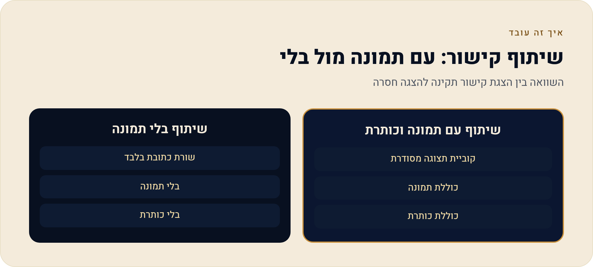 חיבור לרשתות חברתיות — שהאתר והעמודים ידברו זה עם זה, ולא בכל-מקום 4 השוואה בין הצגת קישור תקינה להצגה חסרה