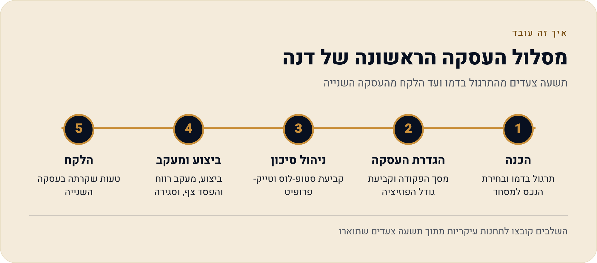 פלוס500: העסקה הראשונה שלך — מהחיפוש ועד הסגירה 1 תשעה צעדים מהתרגול בדמו ועד הלקח מהעסקה השנייה
