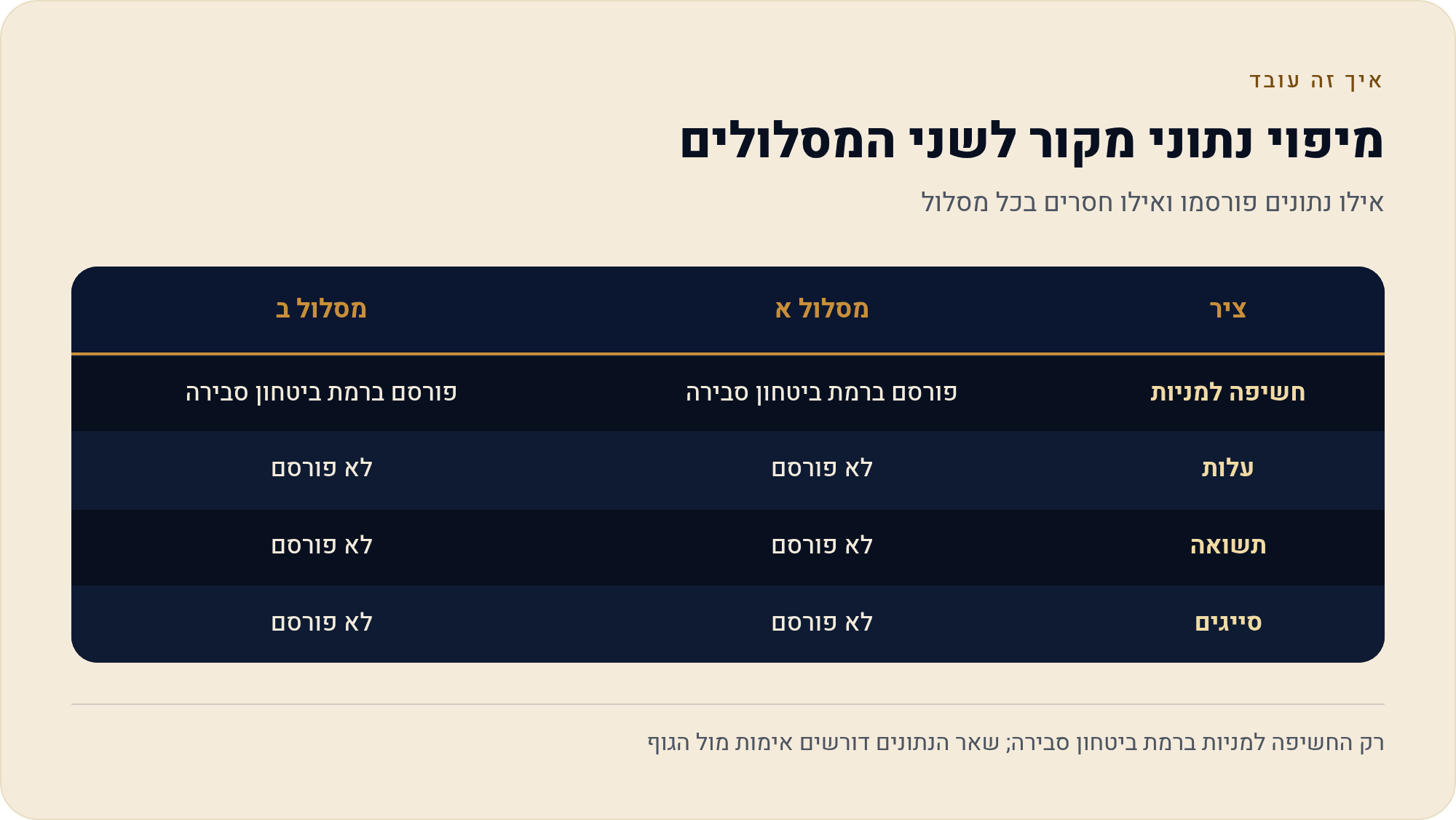 אמינות המקורות: למה חלק מהנתונים מסומנים 'לא פורסם' 2 אילו נתונים פורסמו ואילו חסרים בכל מסלול