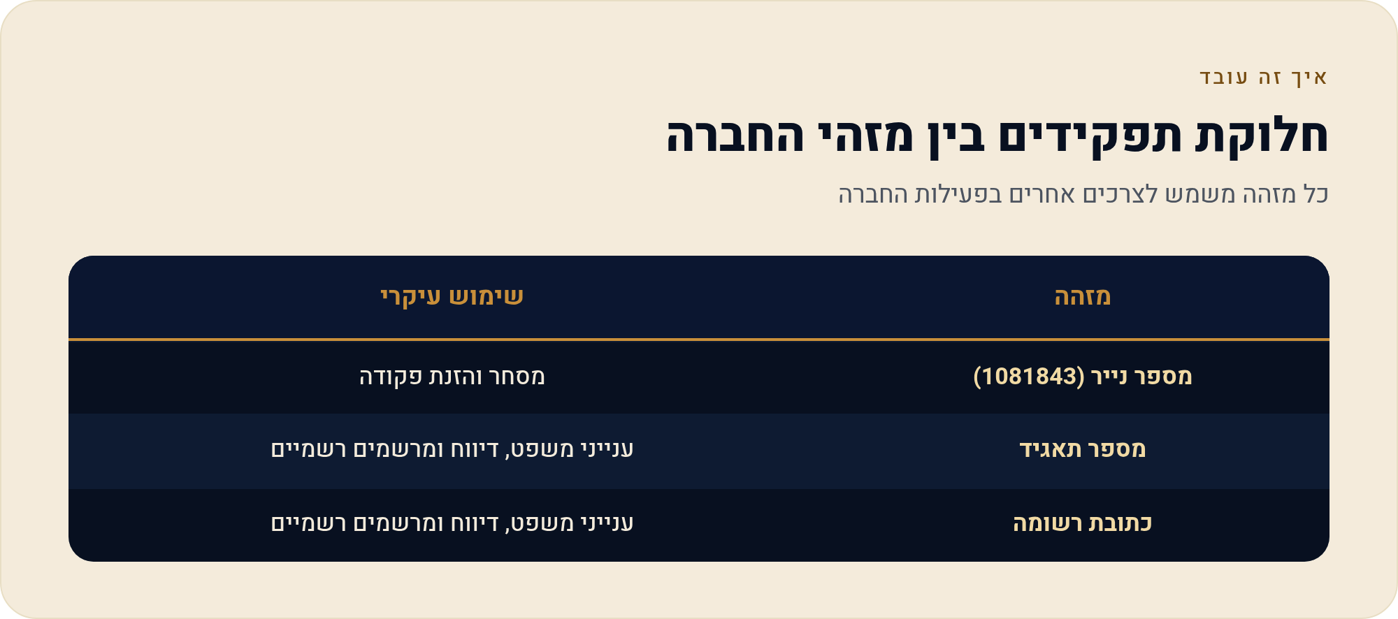 פרטי הזיהוי של המניה: מספר נייר 1081843 3 כל מזהה משמש לצרכים אחרים בפעילות החברה