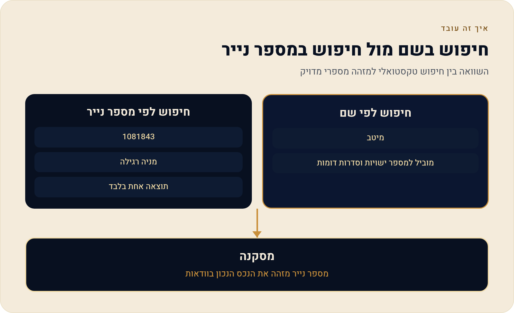 פרטי הזיהוי של המניה: מספר נייר 1081843 2 השוואה בין חיפוש טקסטואלי למזהה מספרי מדויק