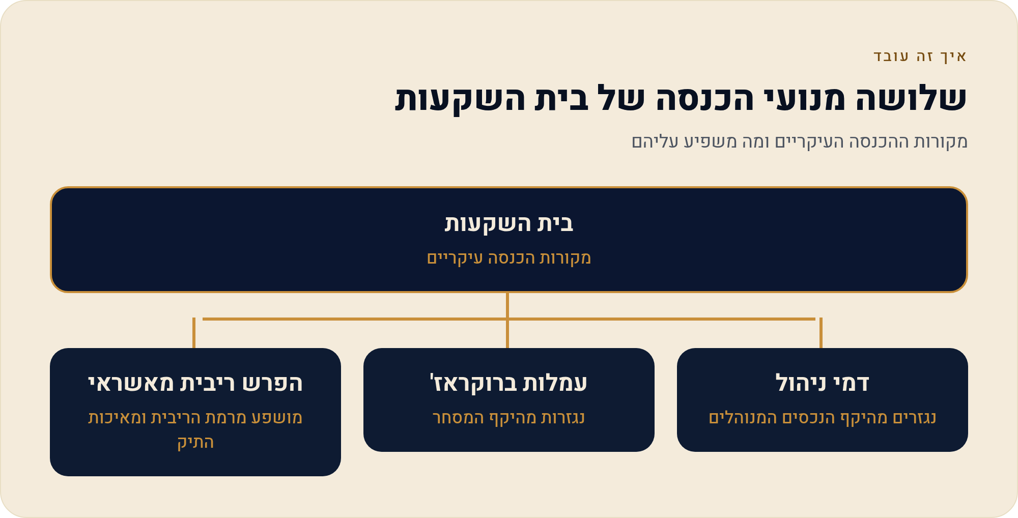 מה מניע את התוצאות של בית השקעות ציבורי 2 מקורות ההכנסה העיקריים ומה משפיע עליהם