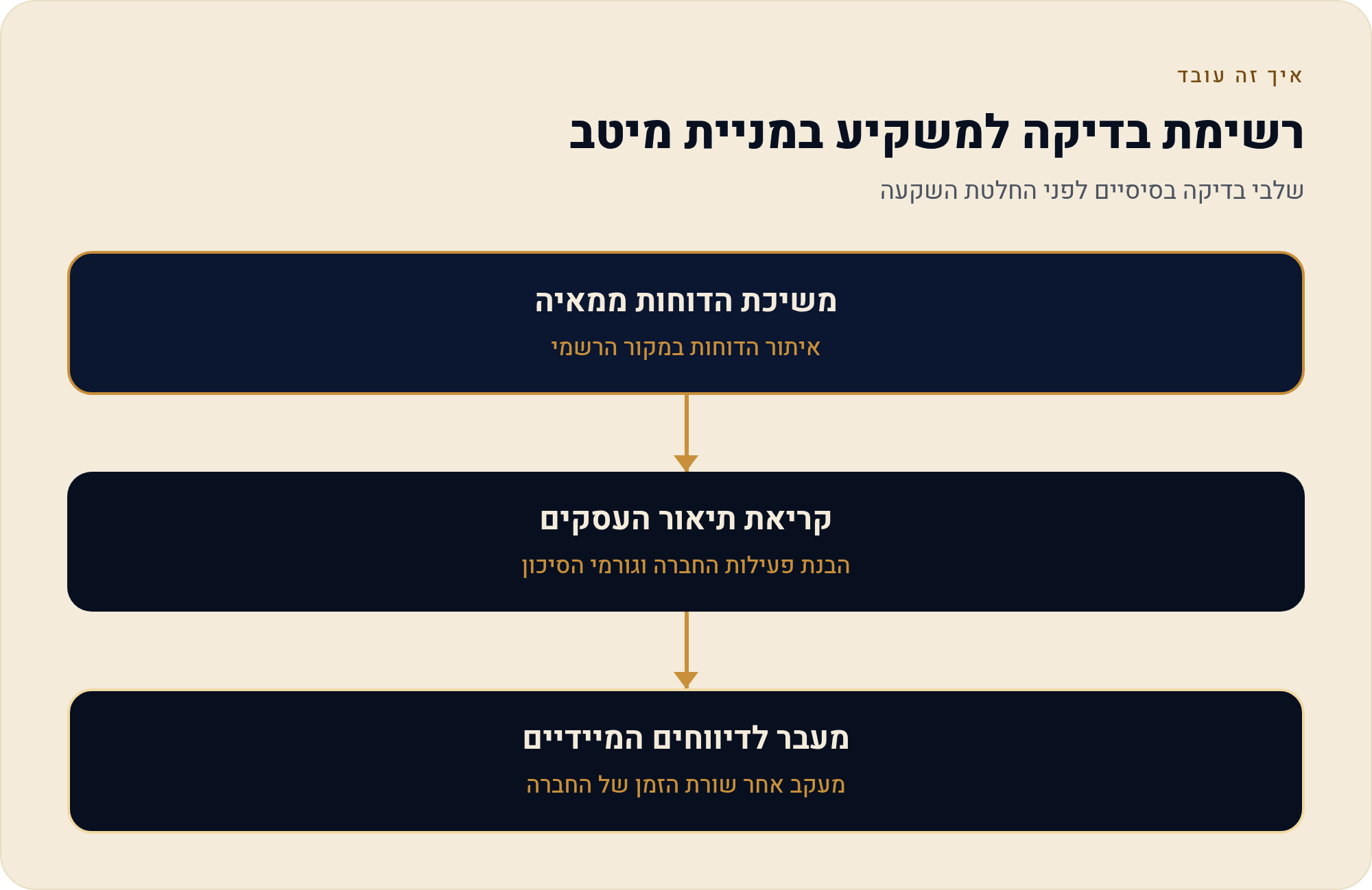 רשימת בדיקה למשקיע: איך לבדוק את מניית מיטב לפני החלטה 2 שלבי בדיקה בסיסיים לפני החלטת השקעה