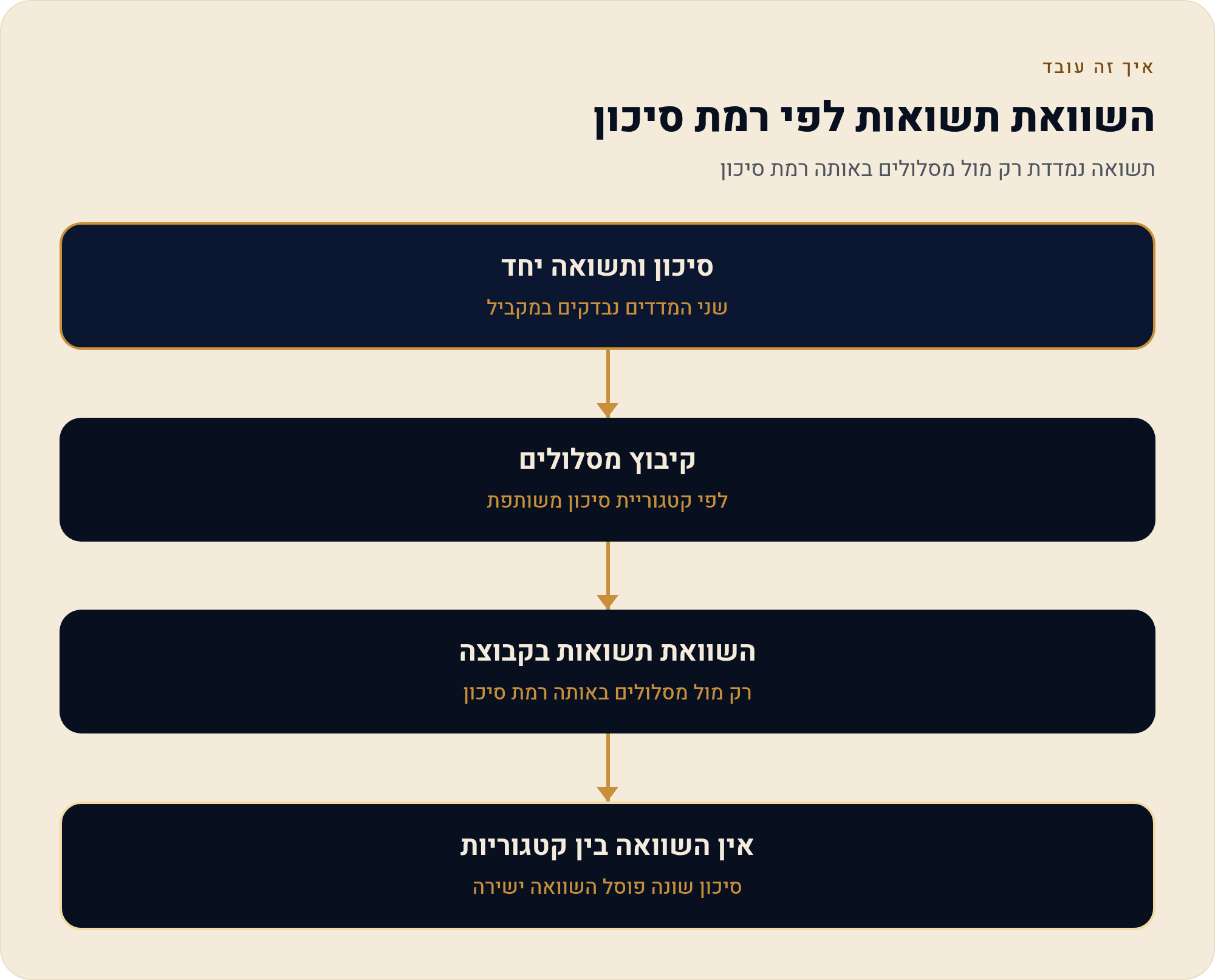 רמת סיכון של מסלול בפנסיה נט — מה אומר המספר 1 תשואה נמדדת רק מול מסלולים באותה רמת סיכון