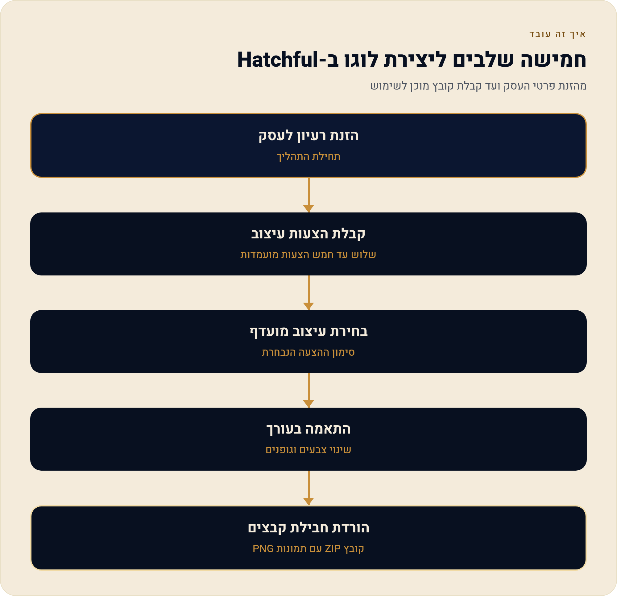 Hatchful של Shopify — לוגו חינמי לחלוטין, צעד אחר צעד 1 מהזנת פרטי העסק ועד קבלת קובץ מוכן לשימוש