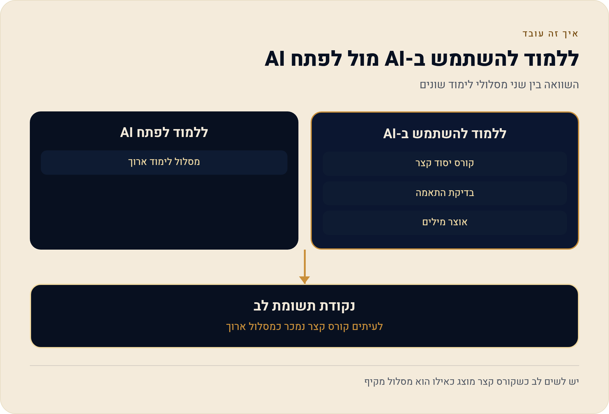 ללמוד להשתמש ב-AI או ללמוד לפתח AI שני מסלולים שונים לגמרי 3 השוואה בין שני מסלולי לימוד שונים